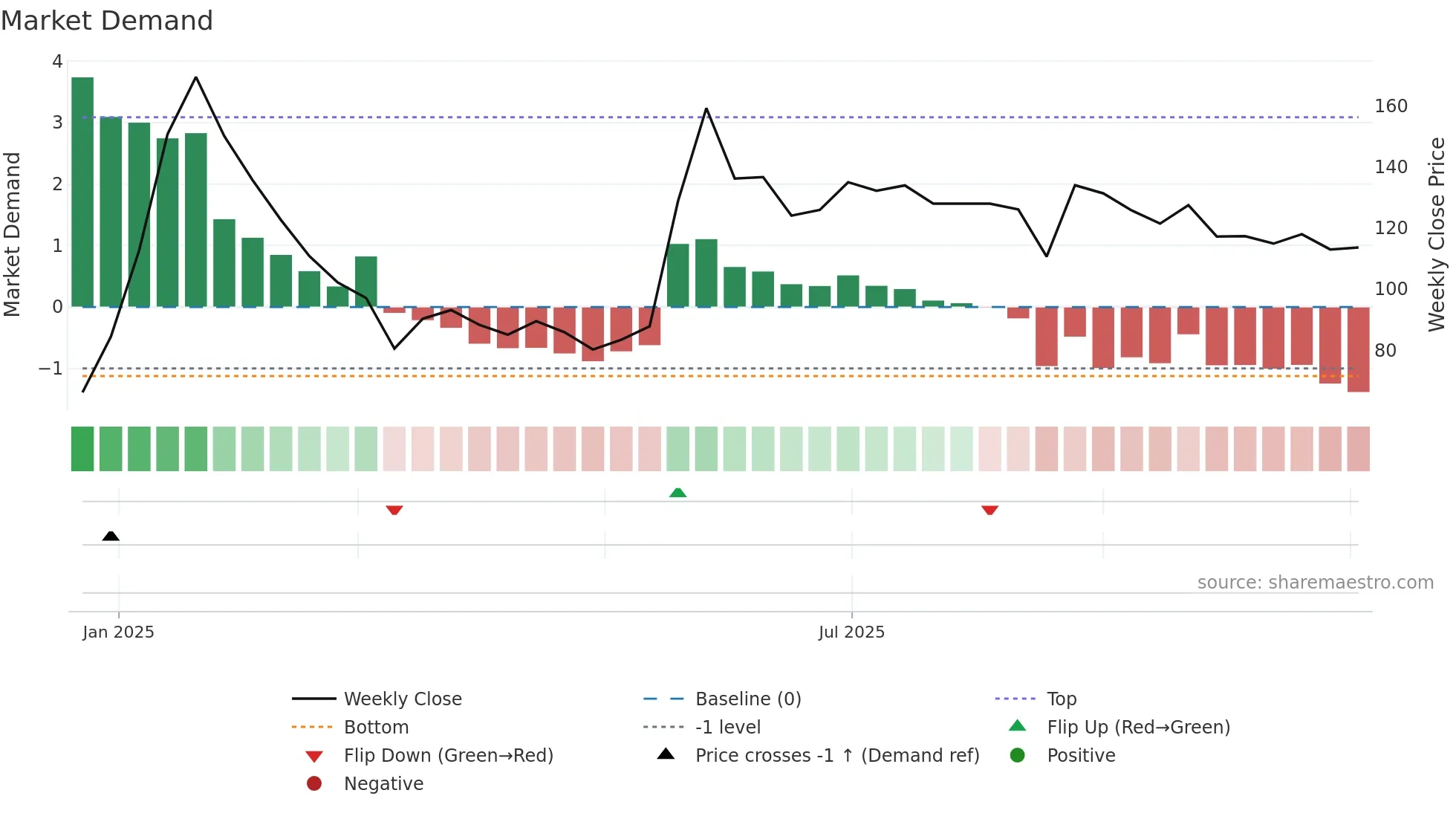 ATLASCYCLE weekly Market Demand chart