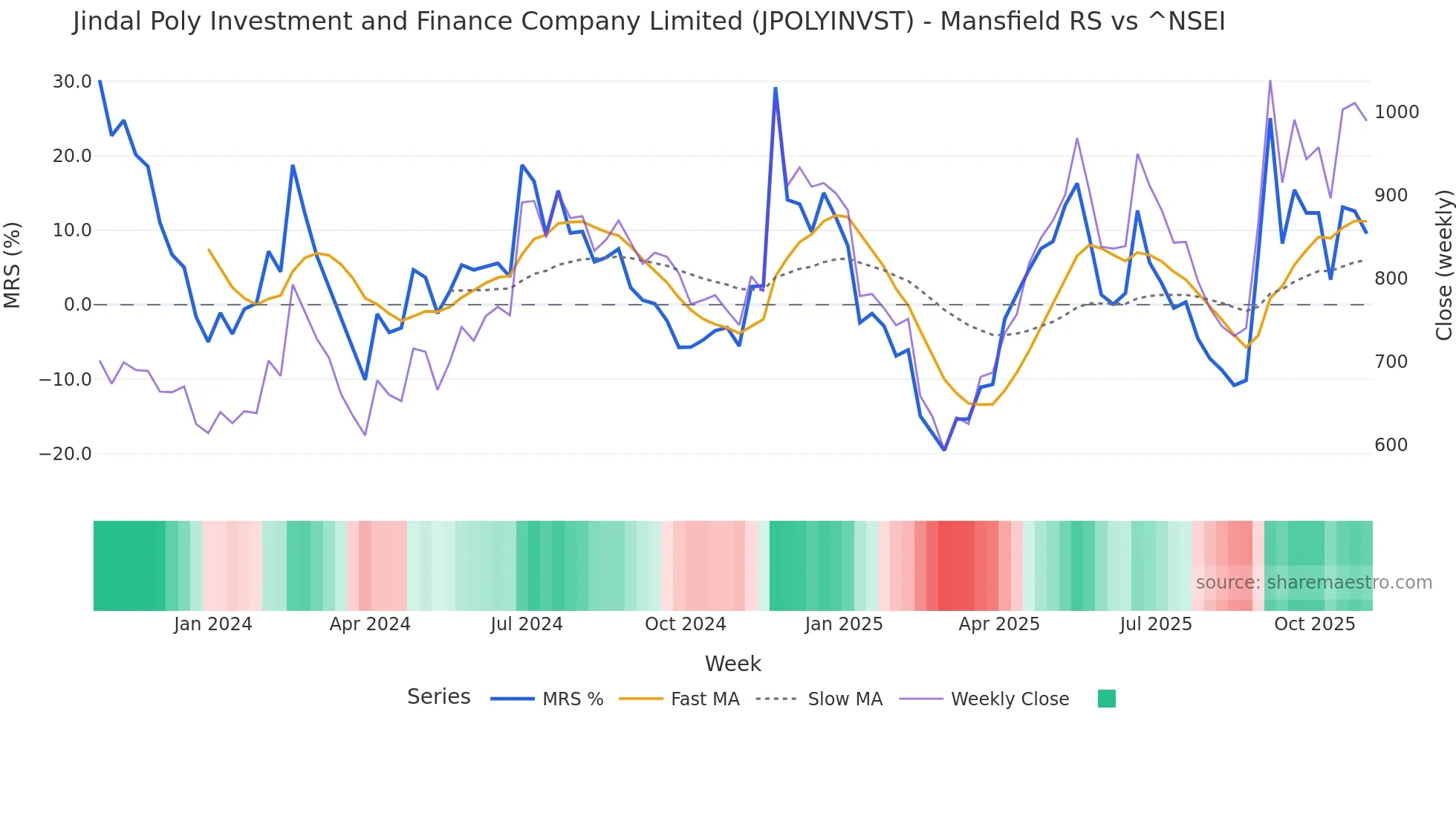 JPOLYINVST Mansfield Relative Strength chart