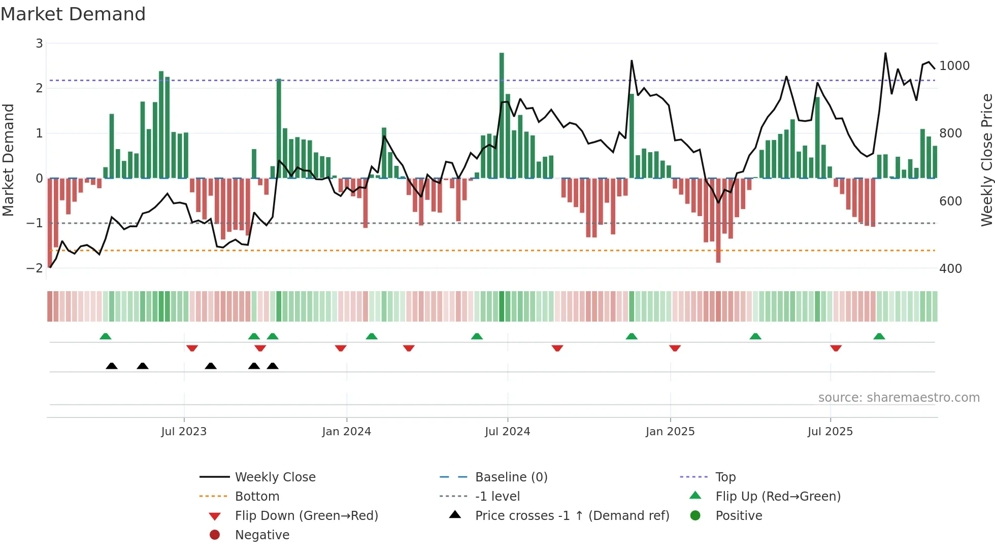 JPOLYINVST weekly Market Demand chart