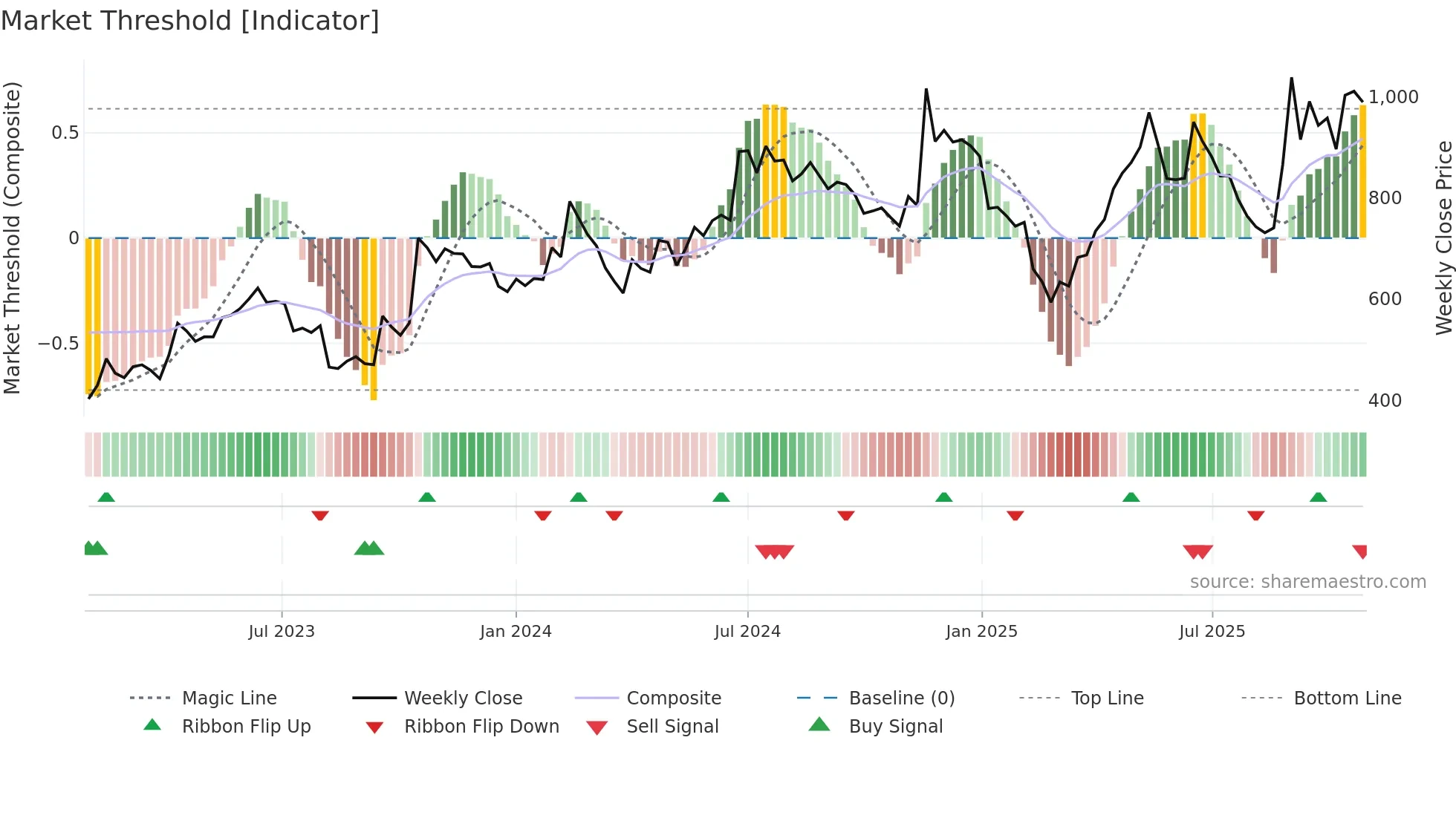 JPOLYINVST weekly Market Threshold chart