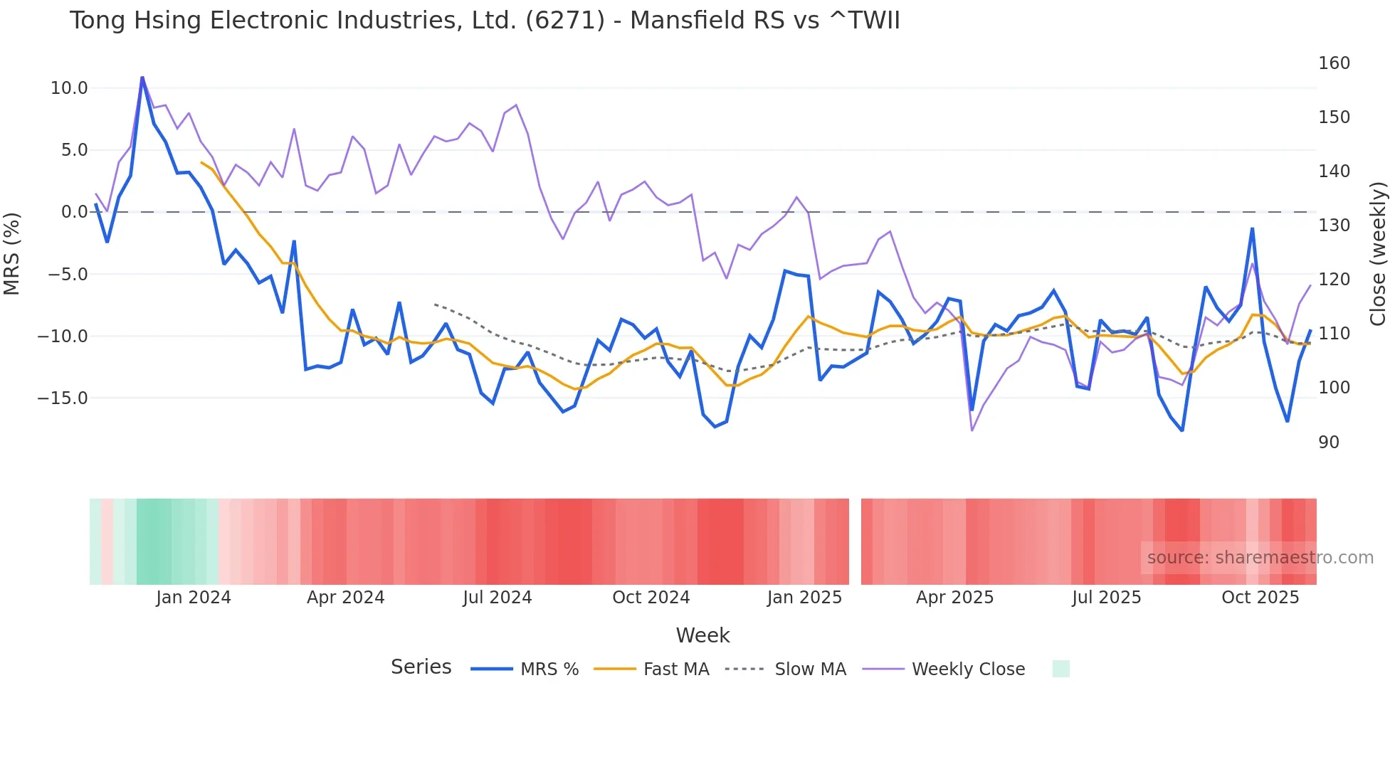 6271 Mansfield Relative Strength chart