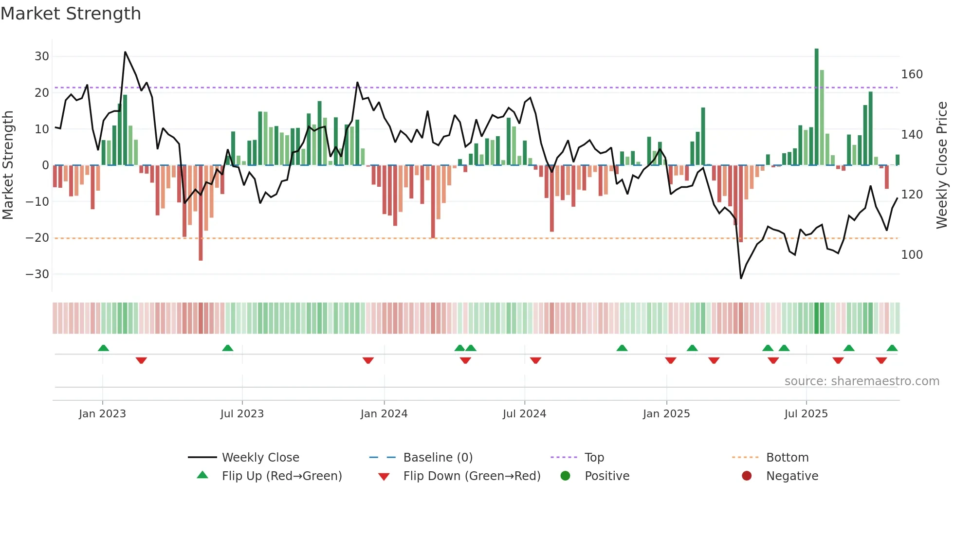 6271 weekly Market Strength chart