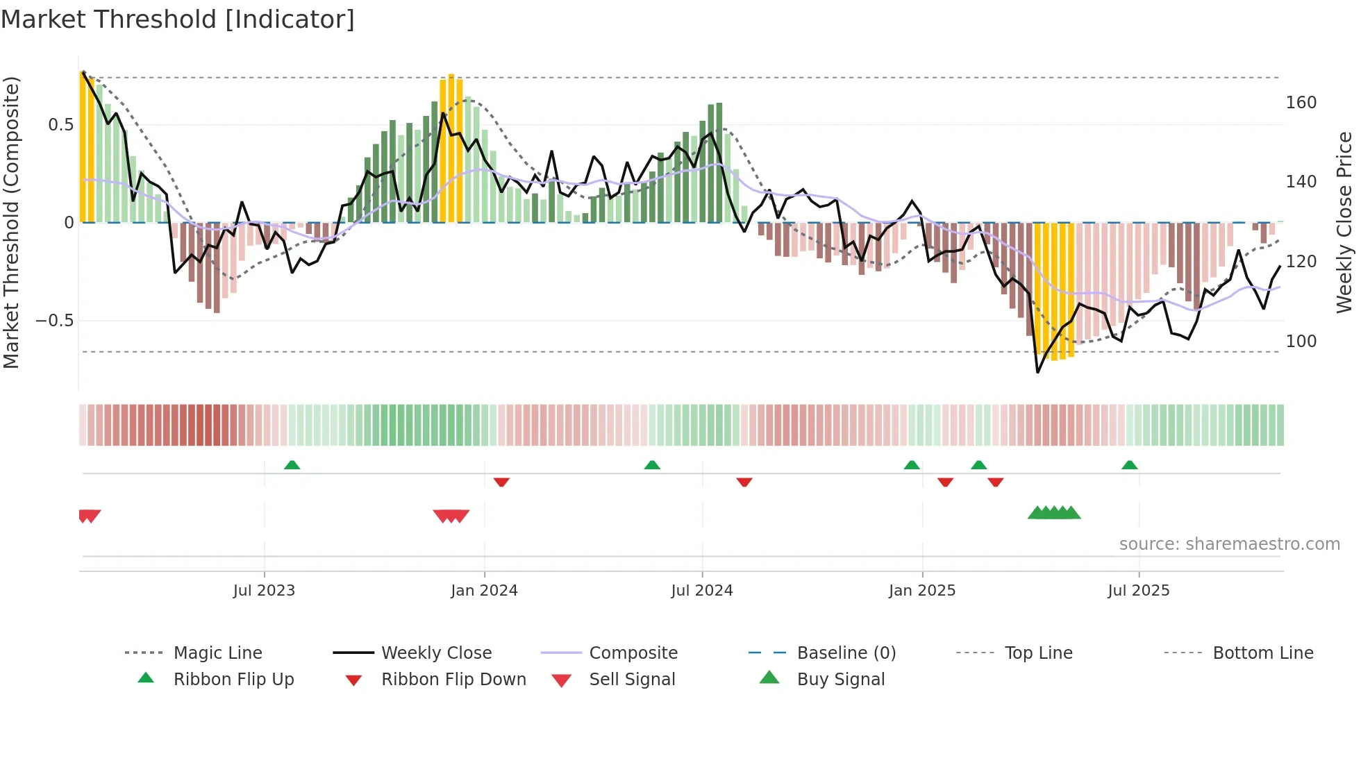 6271 weekly Market Threshold chart