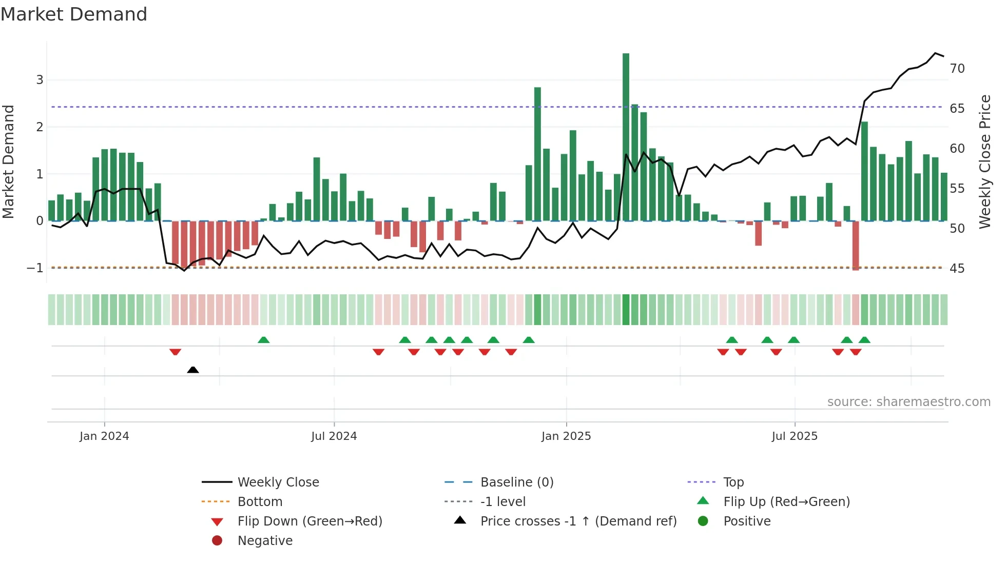 ARVOSK weekly Market Demand chart