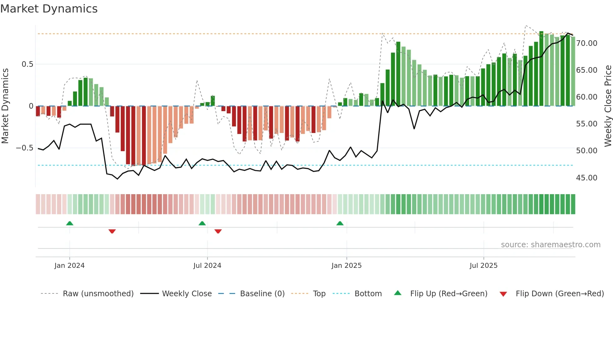 ARVOSK weekly Market Dynamics chart