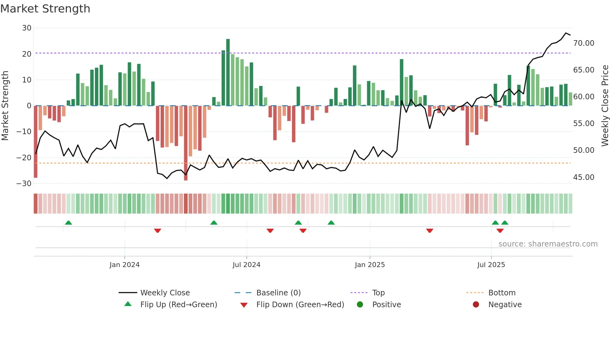 ARVOSK weekly Market Strength chart