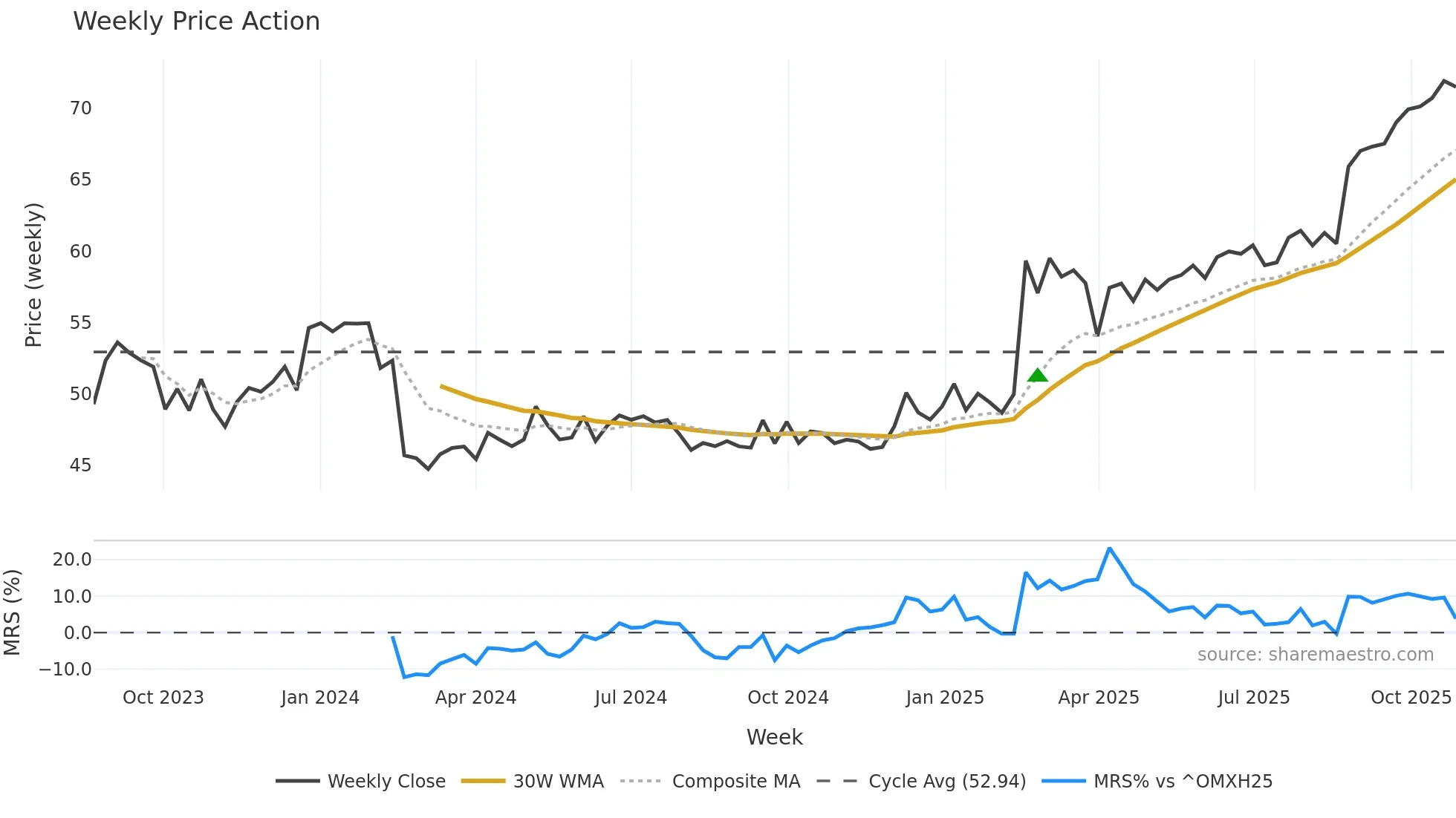 ARVOSK weekly Price Action chart, closing 2025-10-27