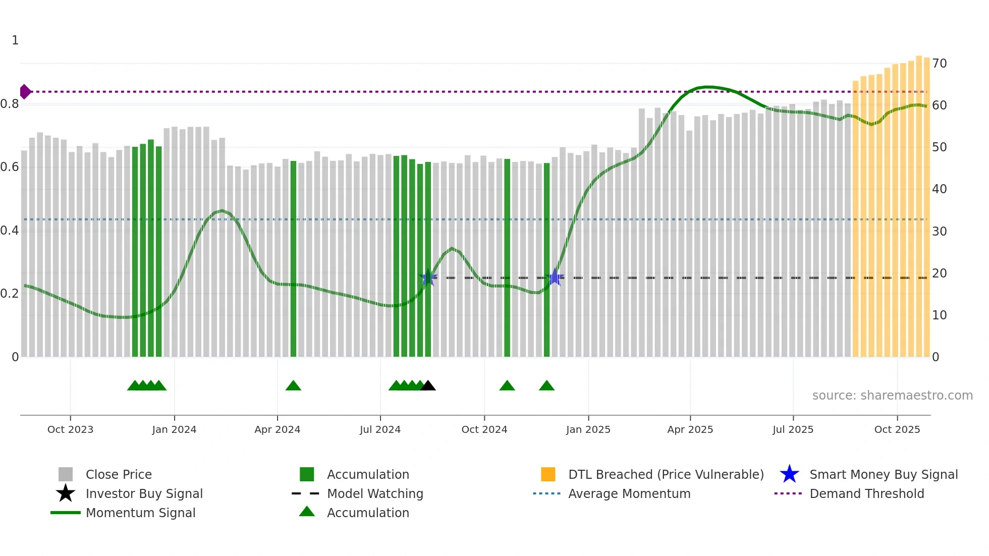 ARVOSK weekly Smart Money chart