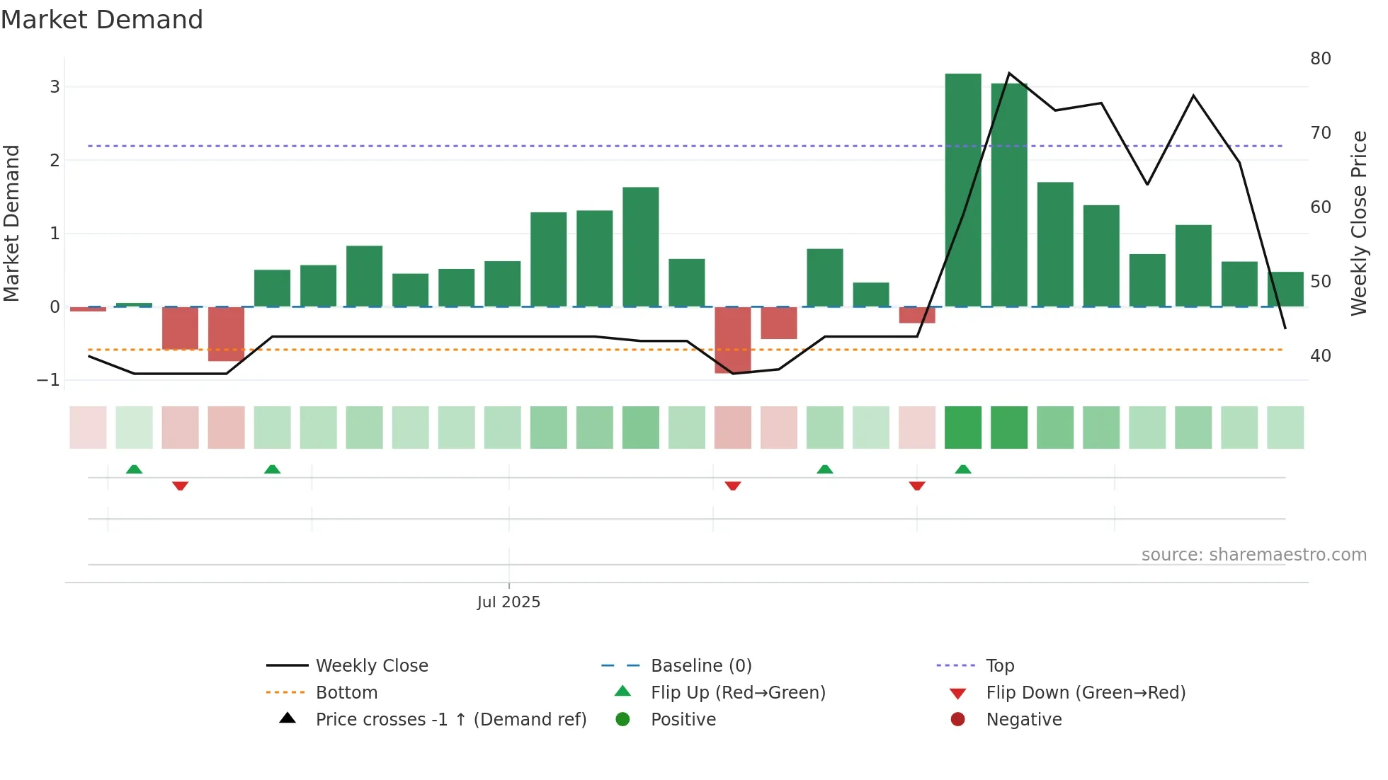 BRUT weekly Market Demand chart