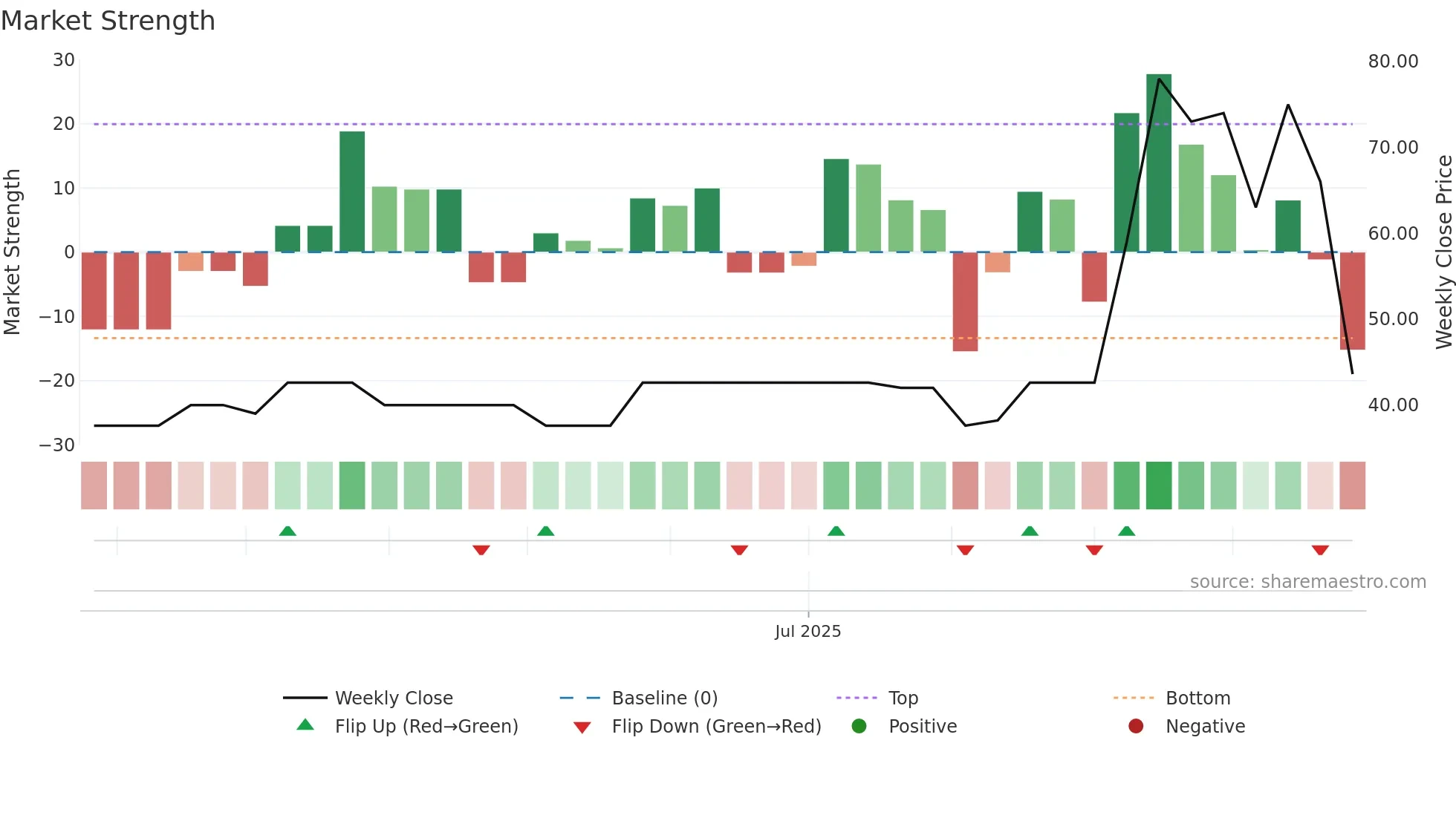 BRUT weekly Market Strength chart