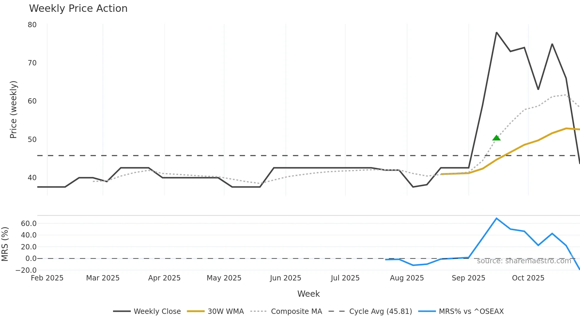 BRUT weekly Price Action chart, closing 2025-10-27