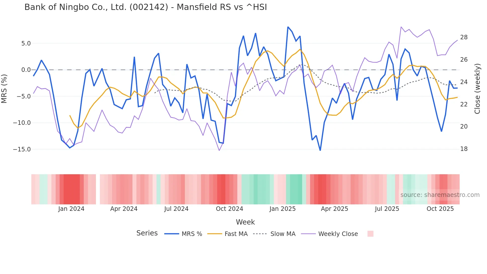 002142 Mansfield Relative Strength chart