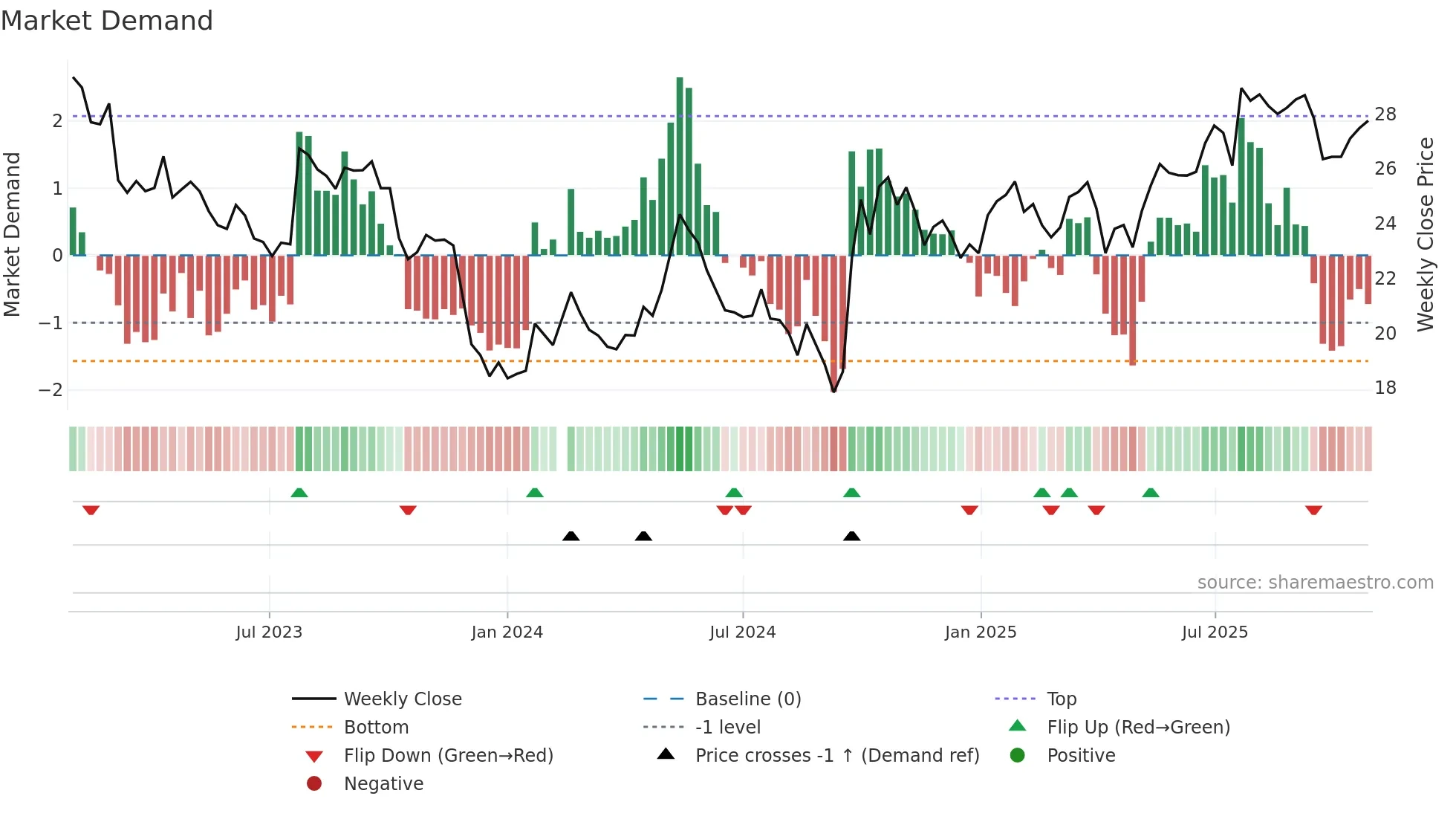002142 weekly Market Demand chart