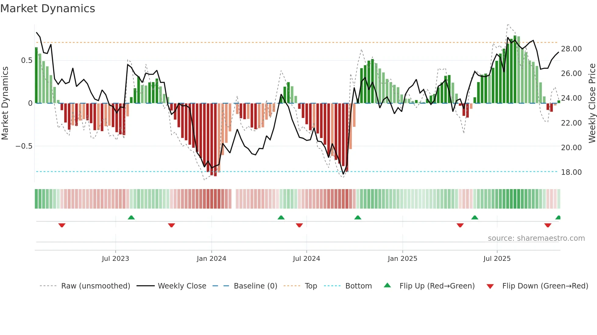 002142 weekly Market Dynamics chart