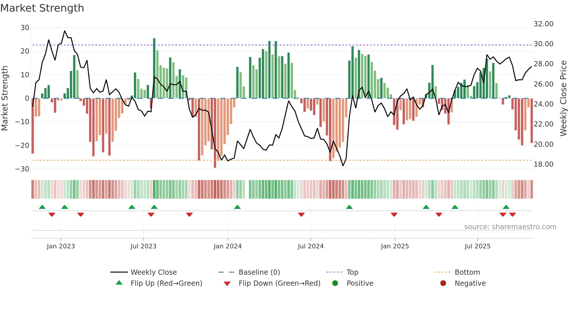 002142 weekly Market Strength chart