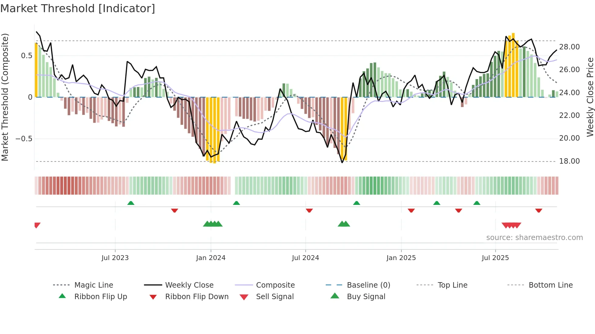 002142 weekly Market Threshold chart