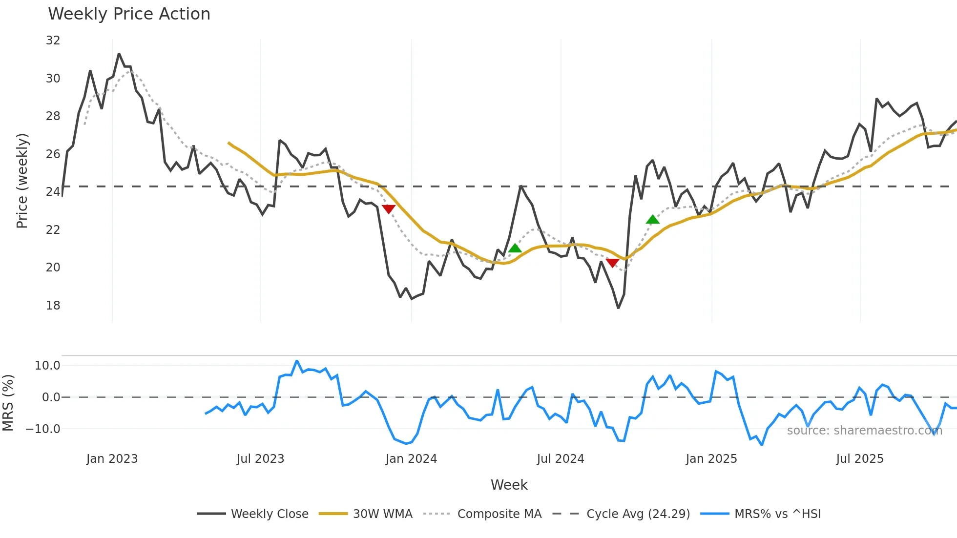 002142 weekly Price Action chart, closing 2025-10-27