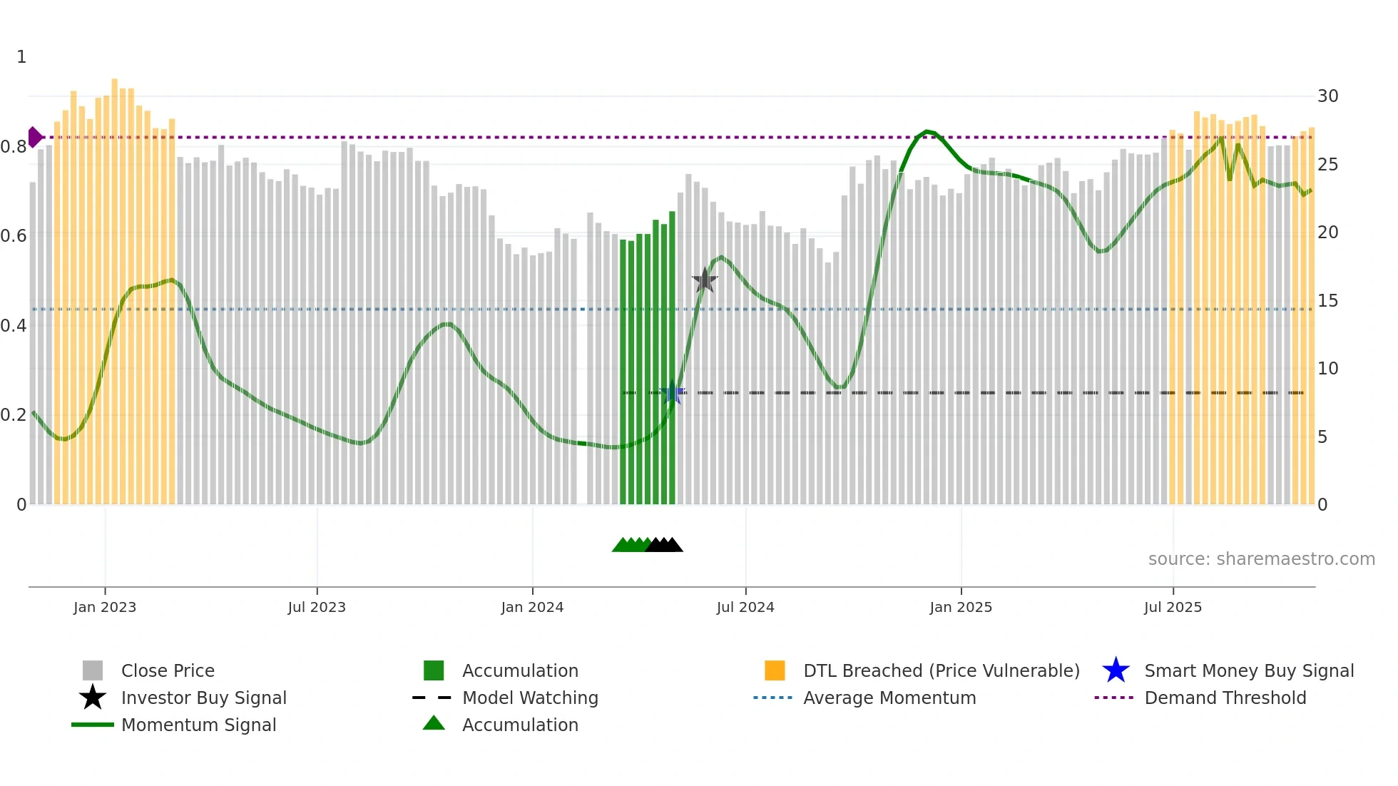 002142 weekly Smart Money chart