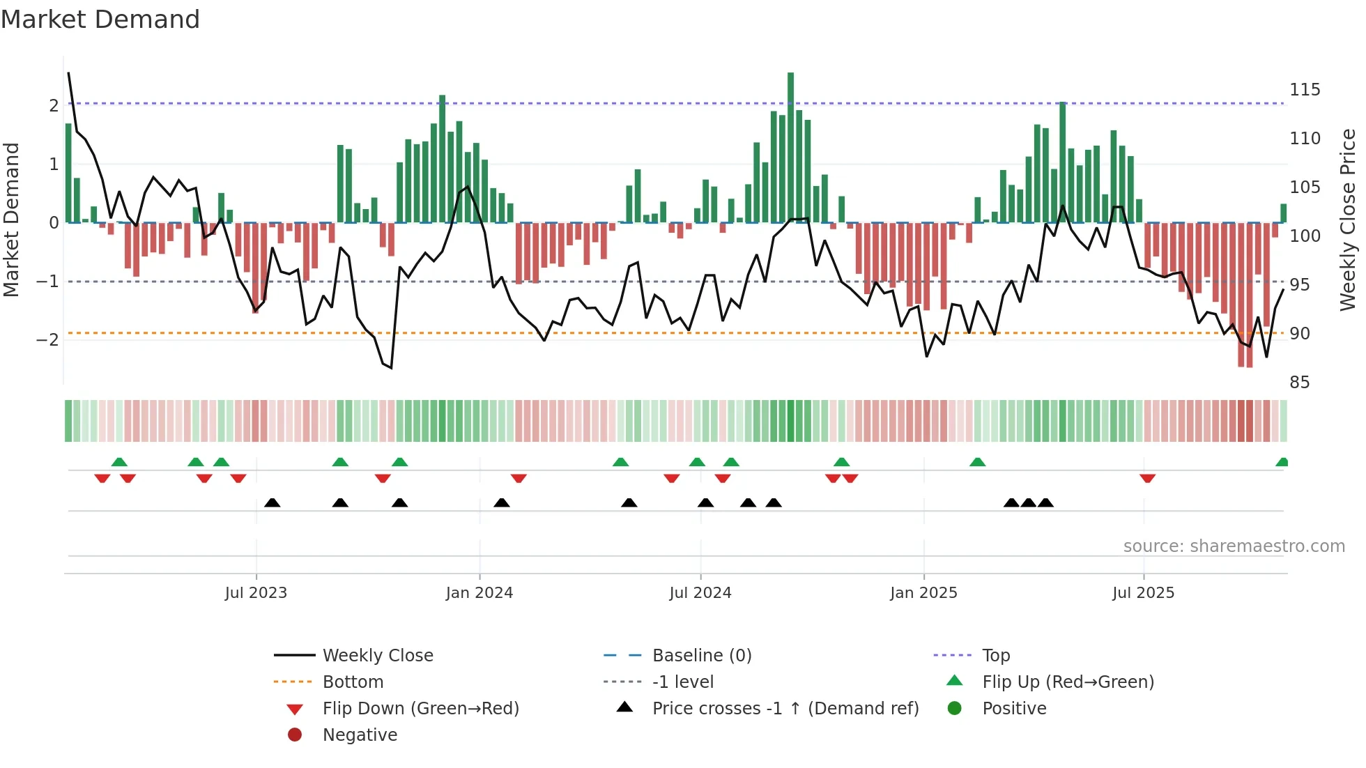 PHP weekly Market Demand chart
