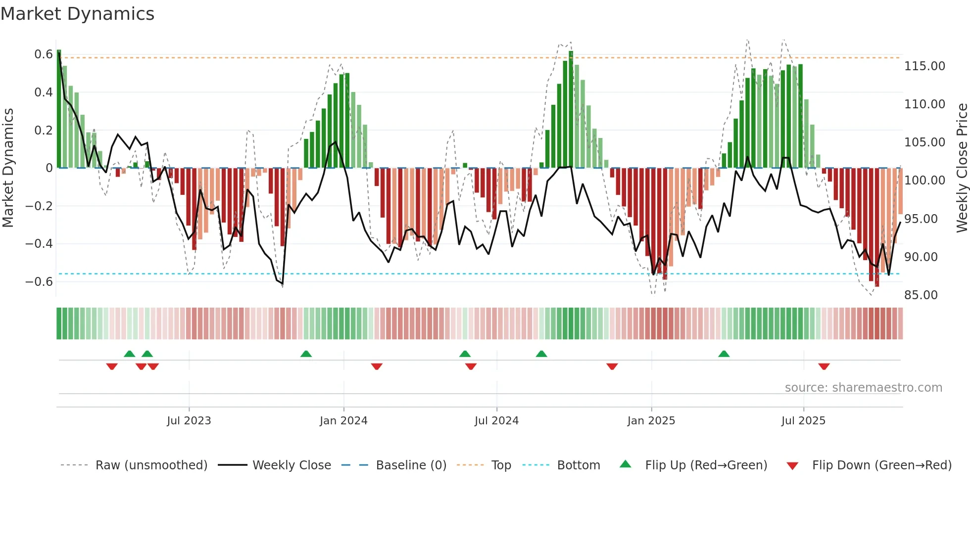 PHP weekly Market Dynamics chart