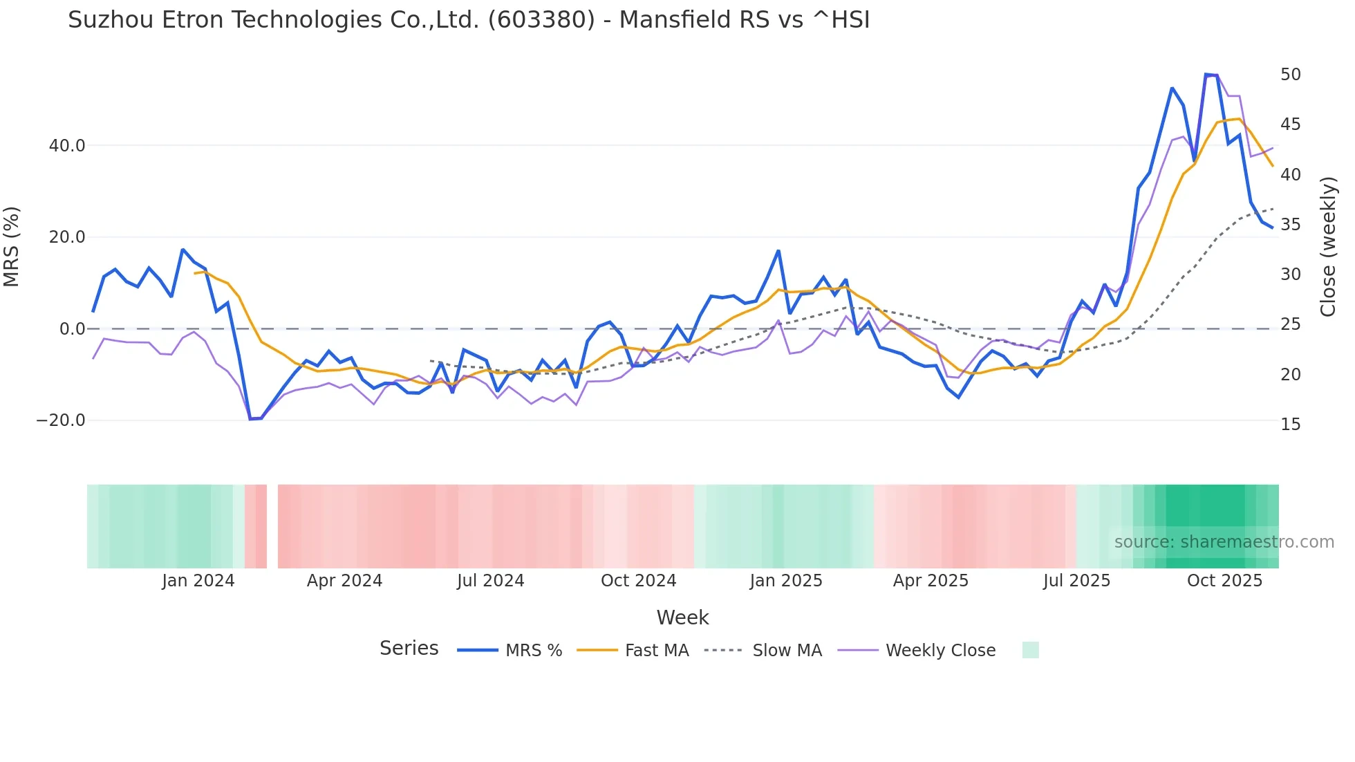 603380 Mansfield Relative Strength chart