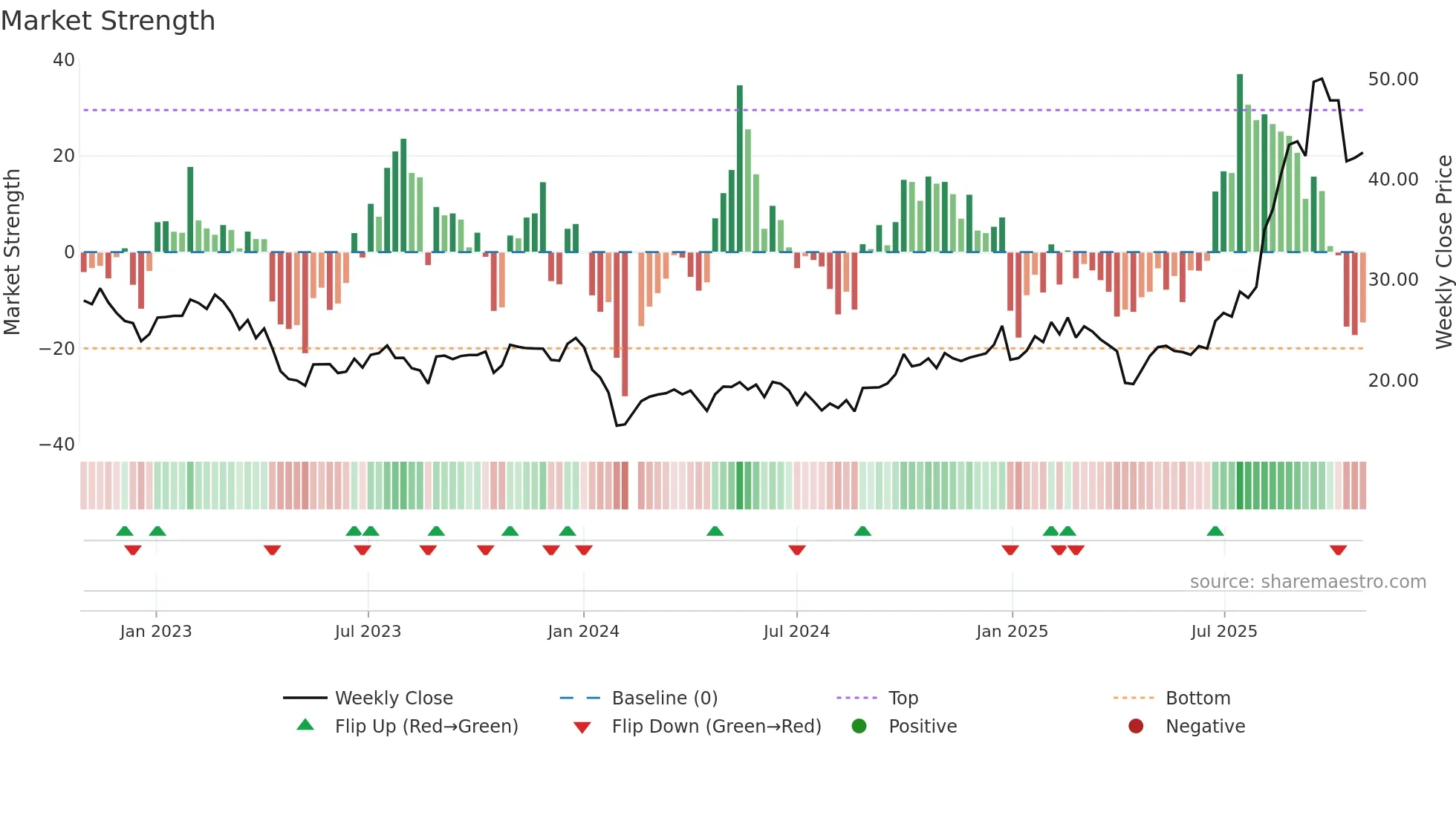 603380 weekly Market Strength chart