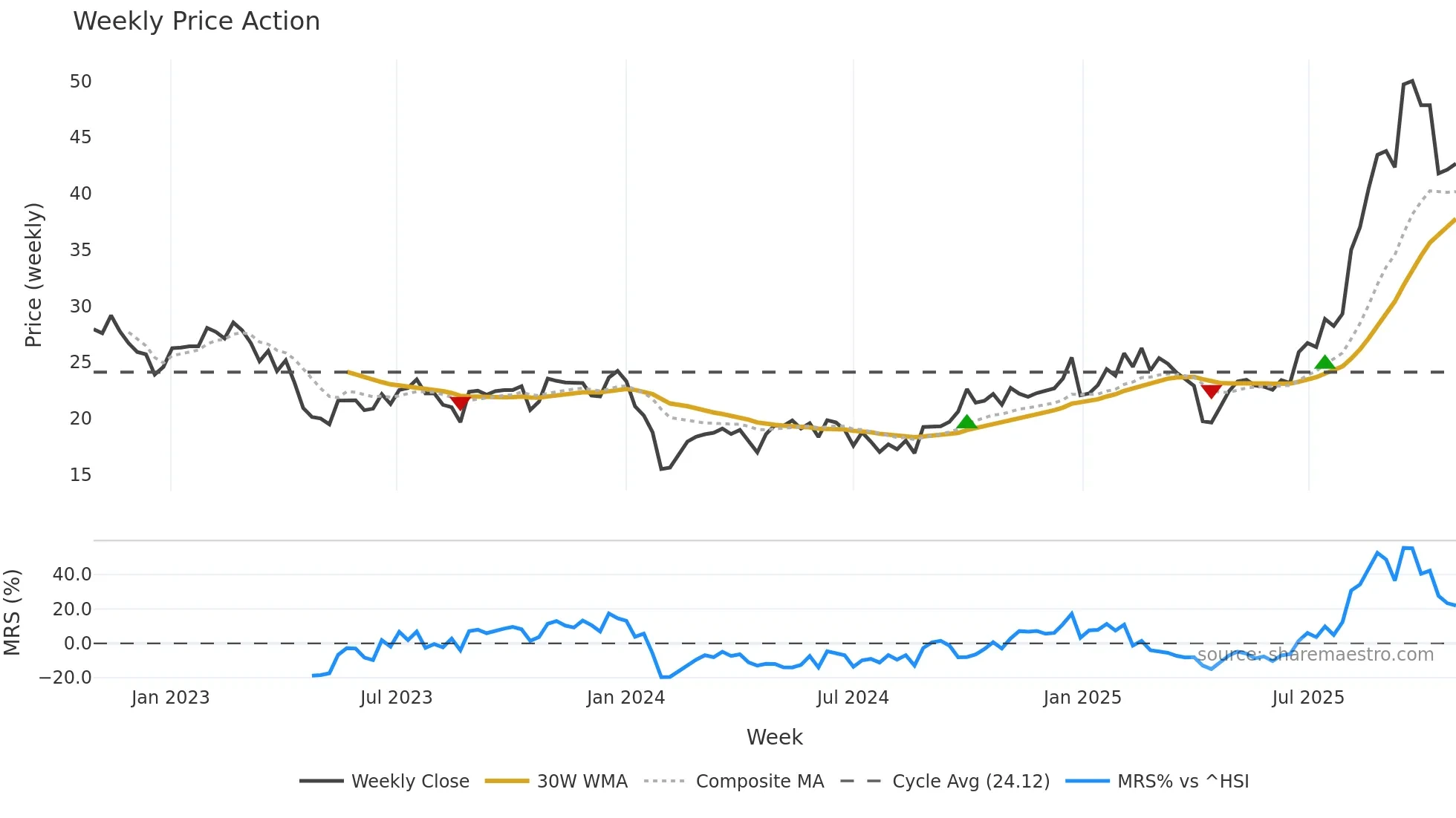 603380 weekly Price Action chart, closing 2025-10-27
