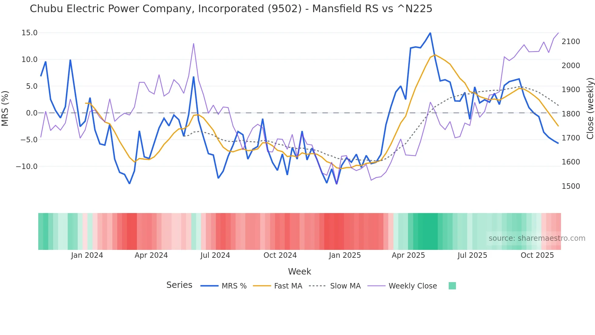 9502 Mansfield Relative Strength chart