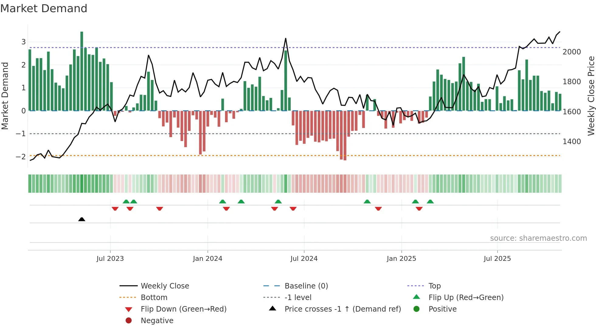 9502 weekly Market Demand chart