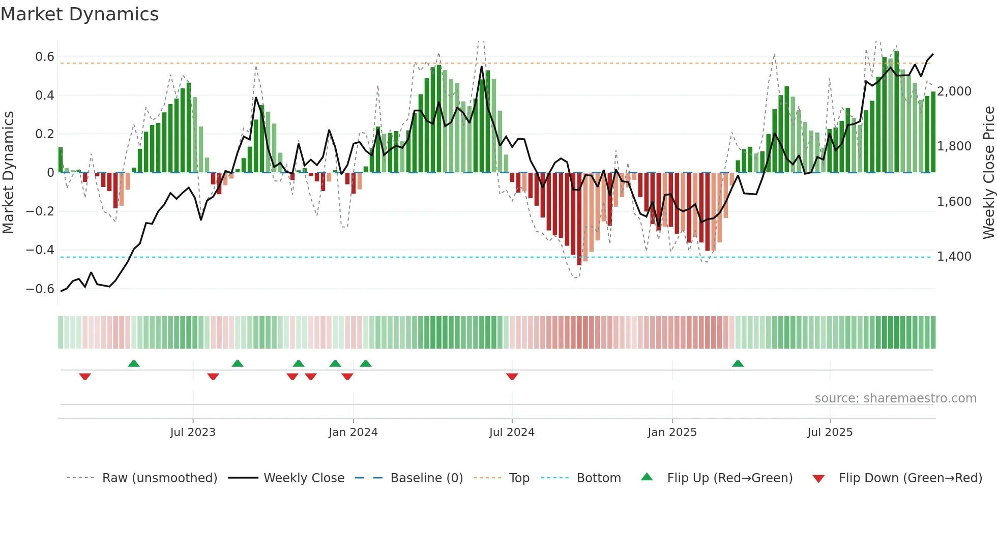 9502 weekly Market Dynamics chart