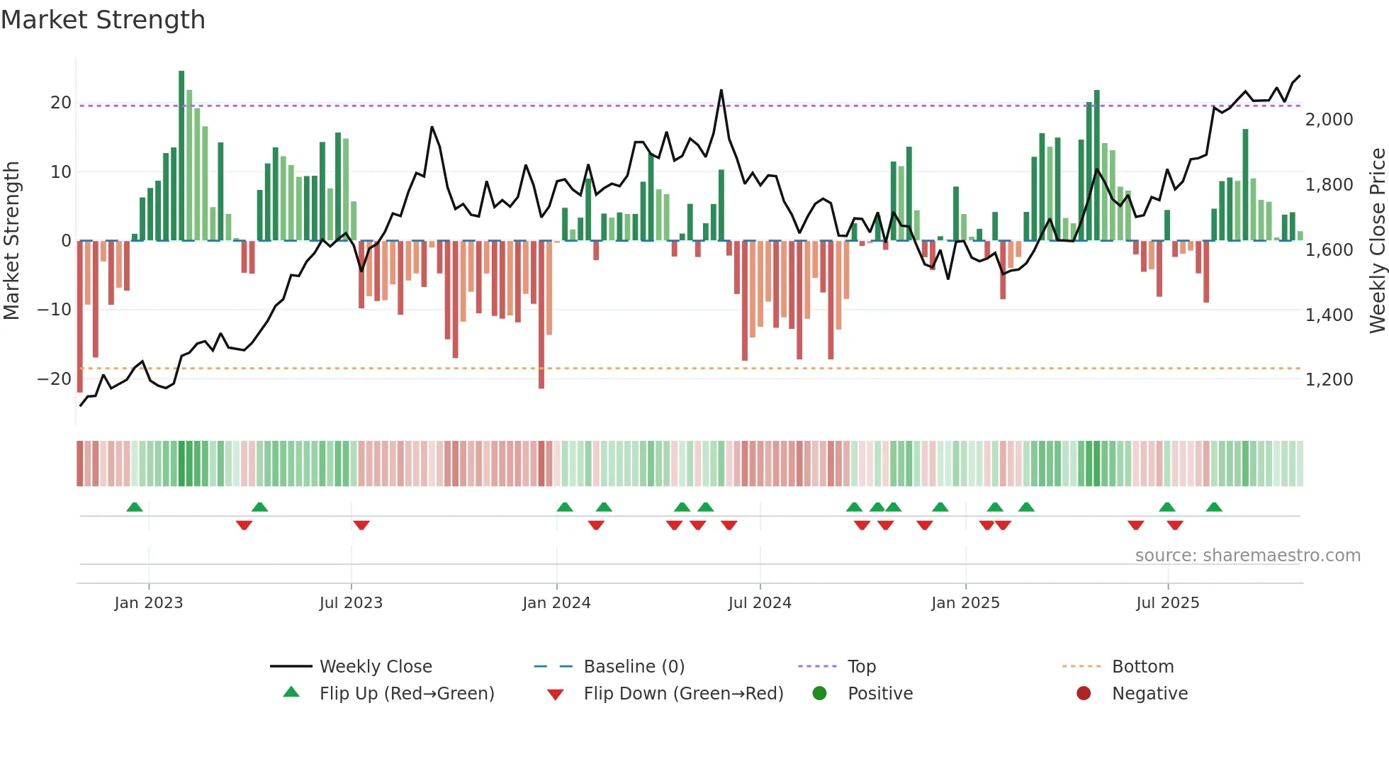 9502 weekly Market Strength chart