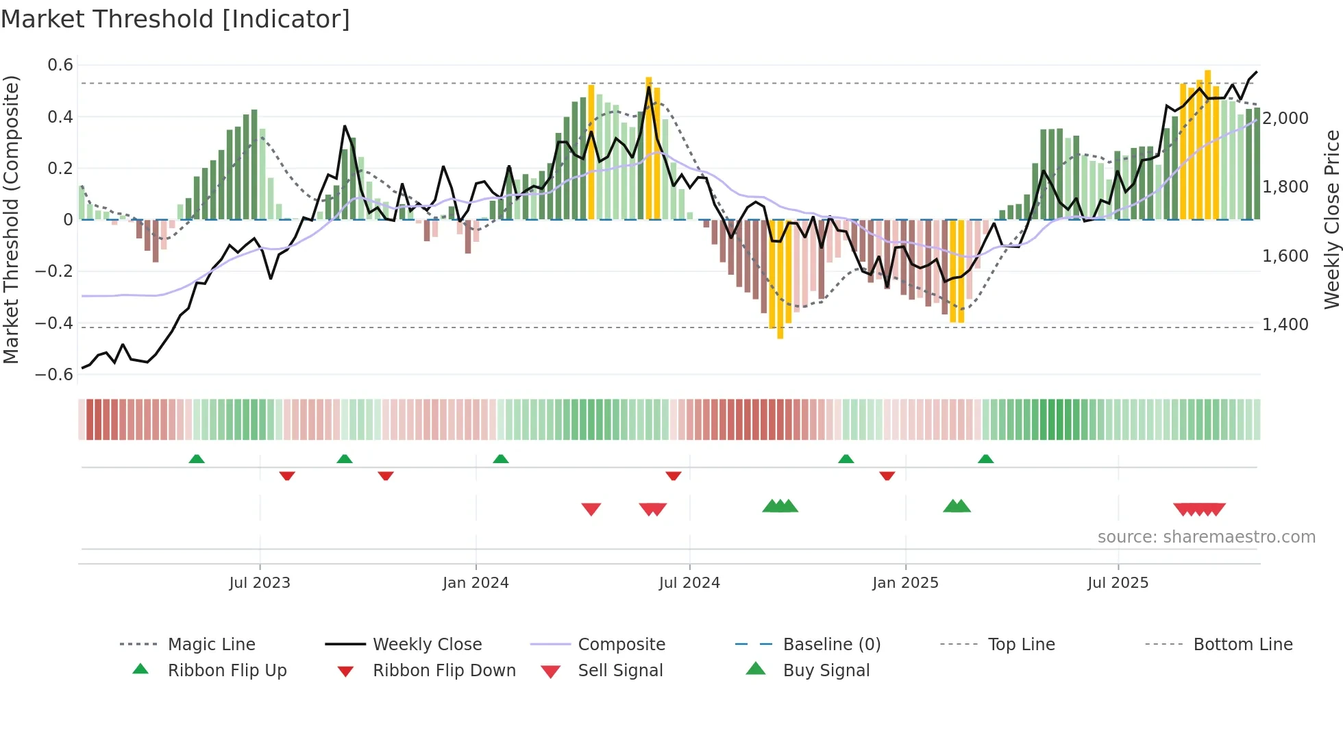 9502 weekly Market Threshold chart