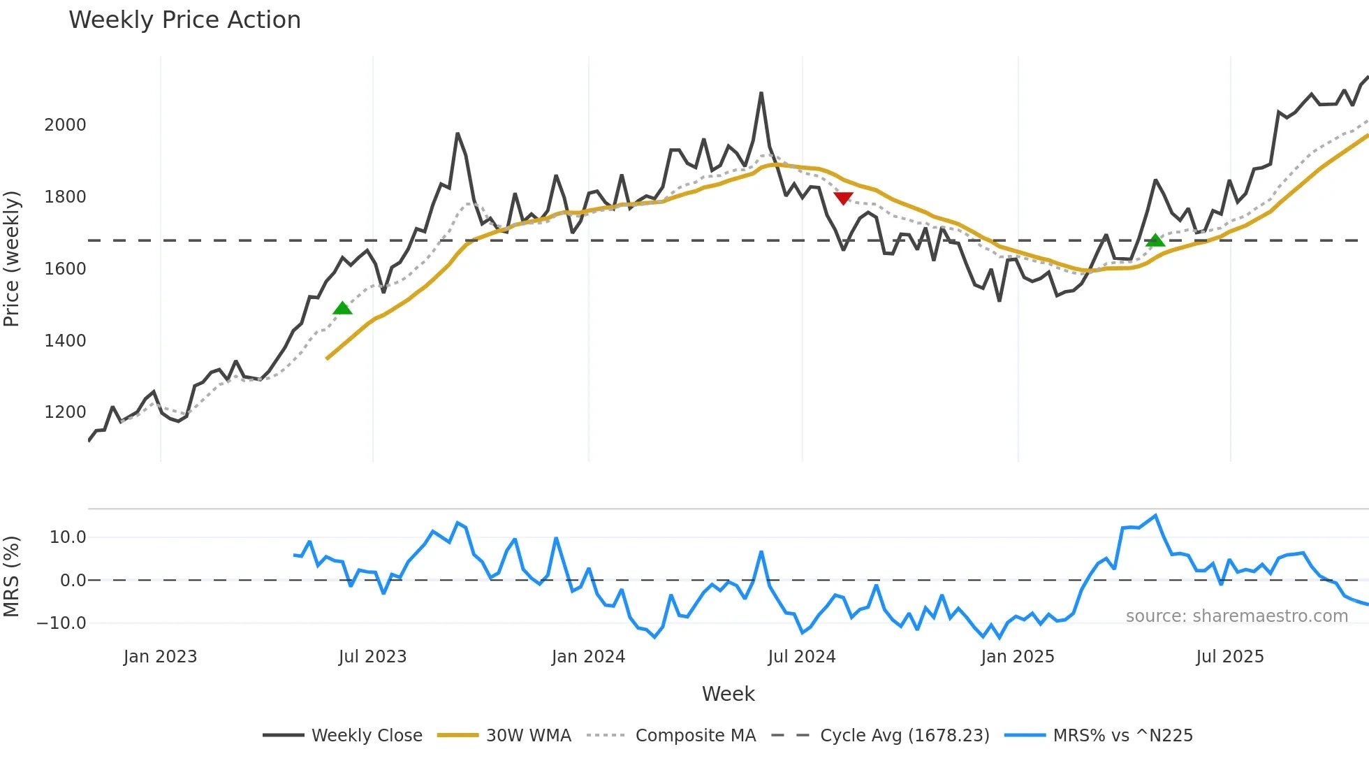 9502 weekly Price Action chart, closing 2025-10-27