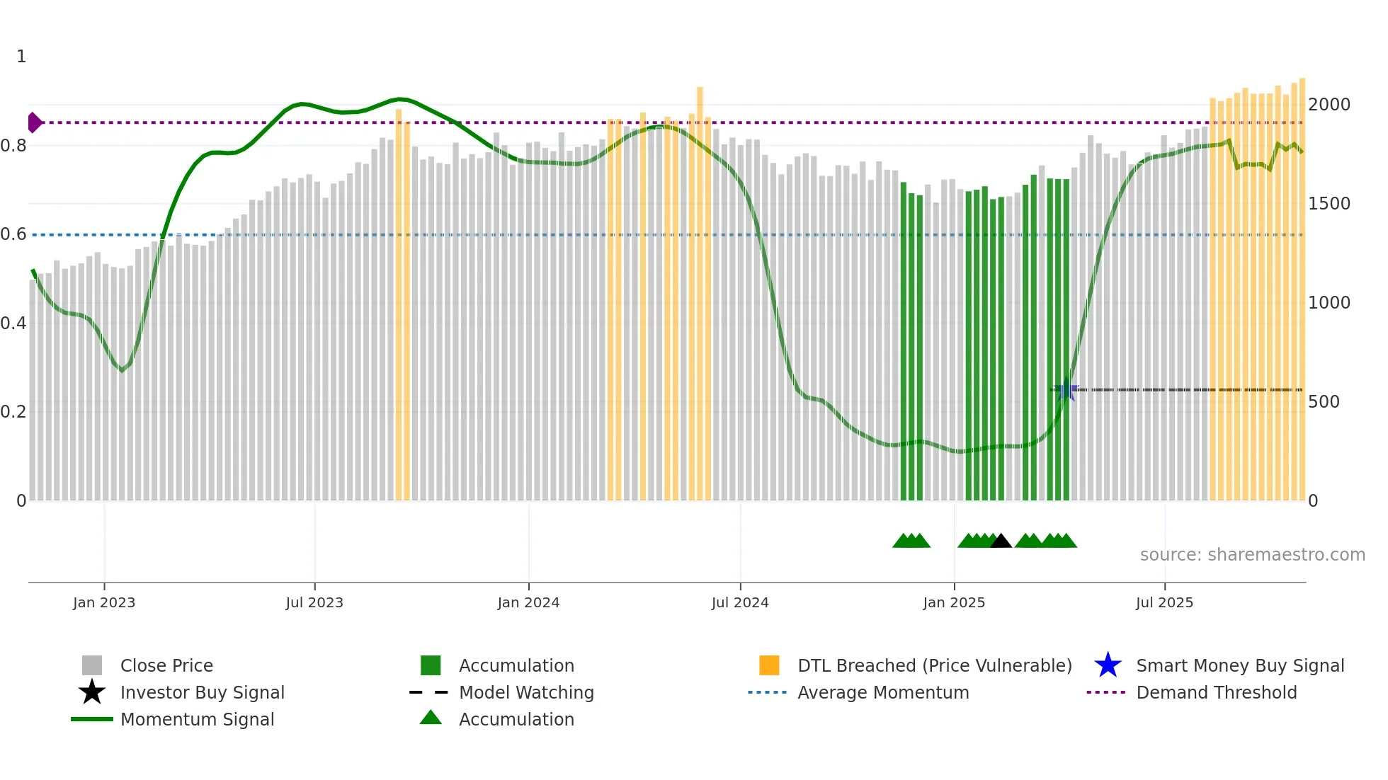 9502 weekly Smart Money chart