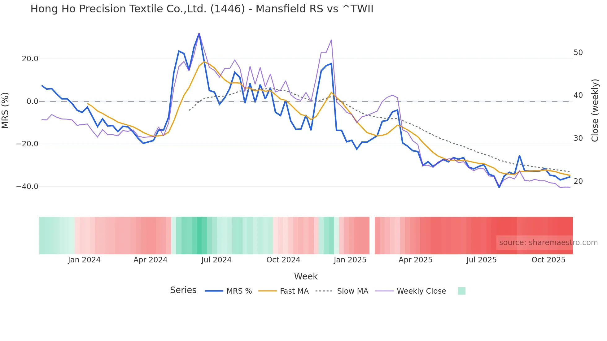 1446 Mansfield Relative Strength chart