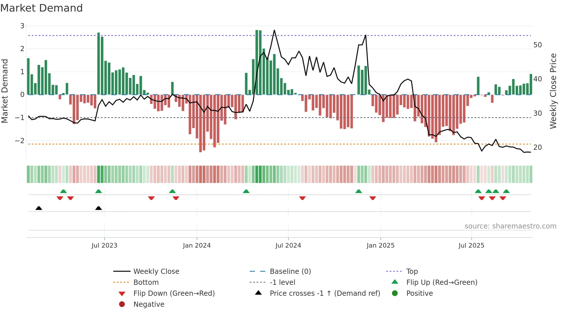 1446 weekly Market Demand chart