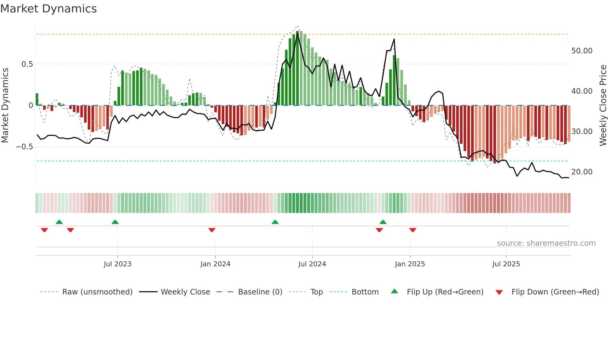 1446 weekly Market Dynamics chart