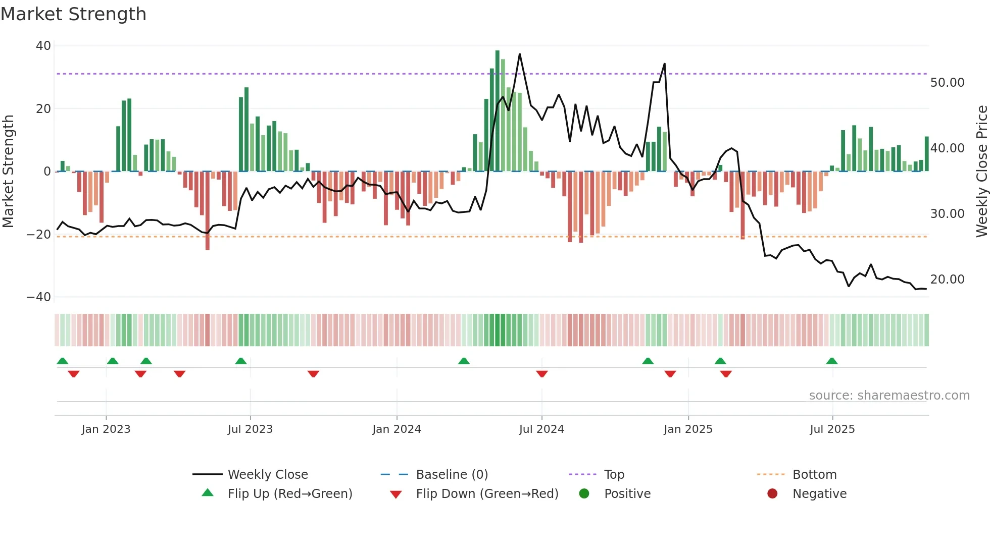 1446 weekly Market Strength chart