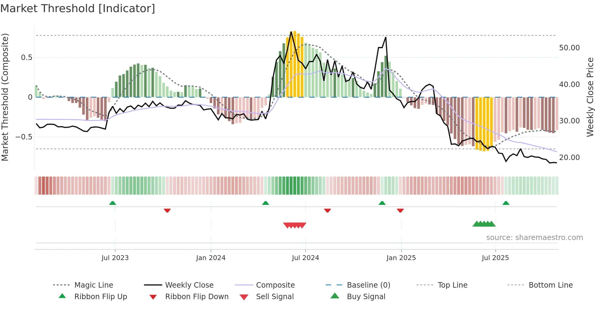 1446 weekly Market Threshold chart