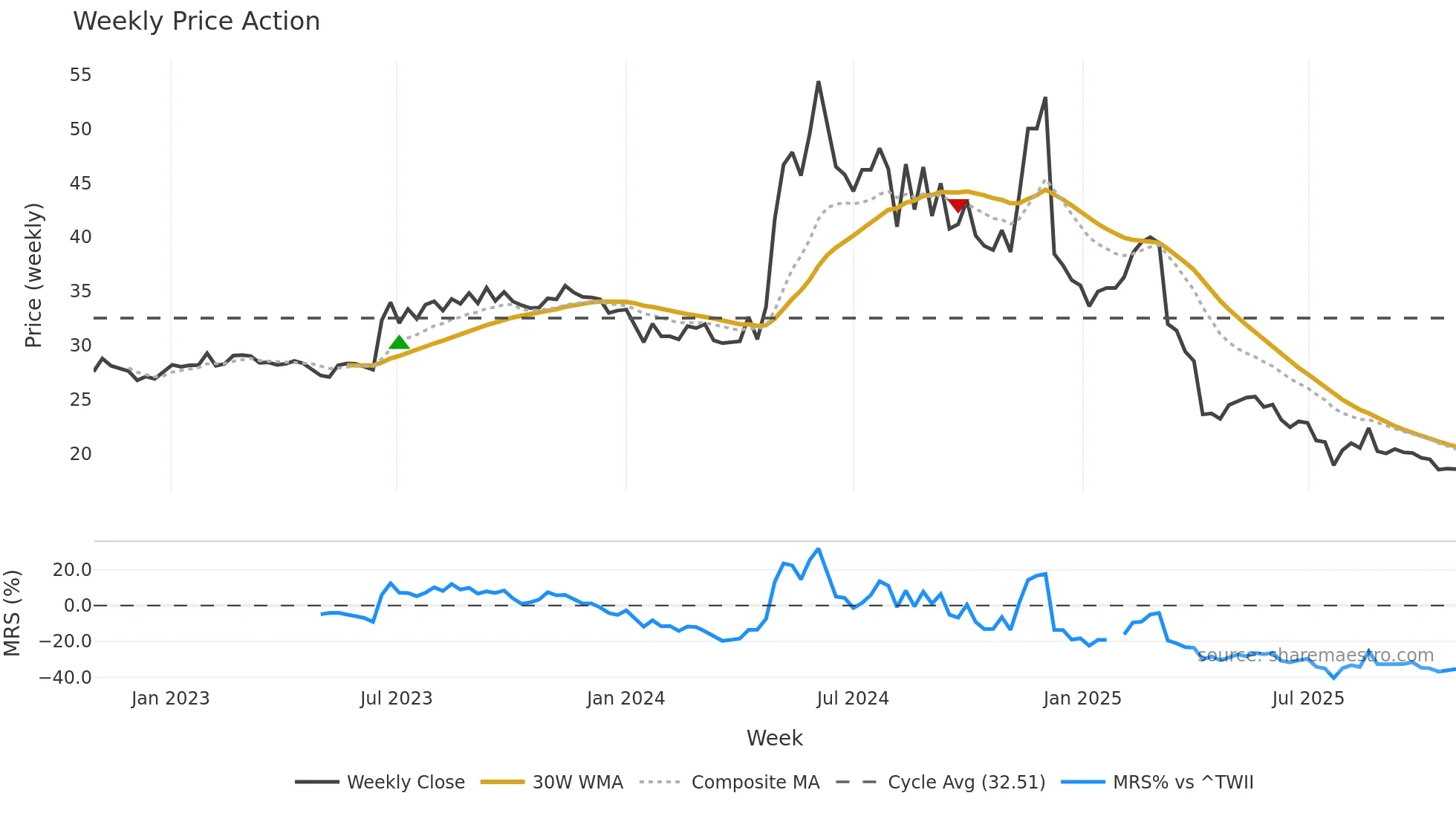 1446 weekly Price Action chart, closing 2025-10-27