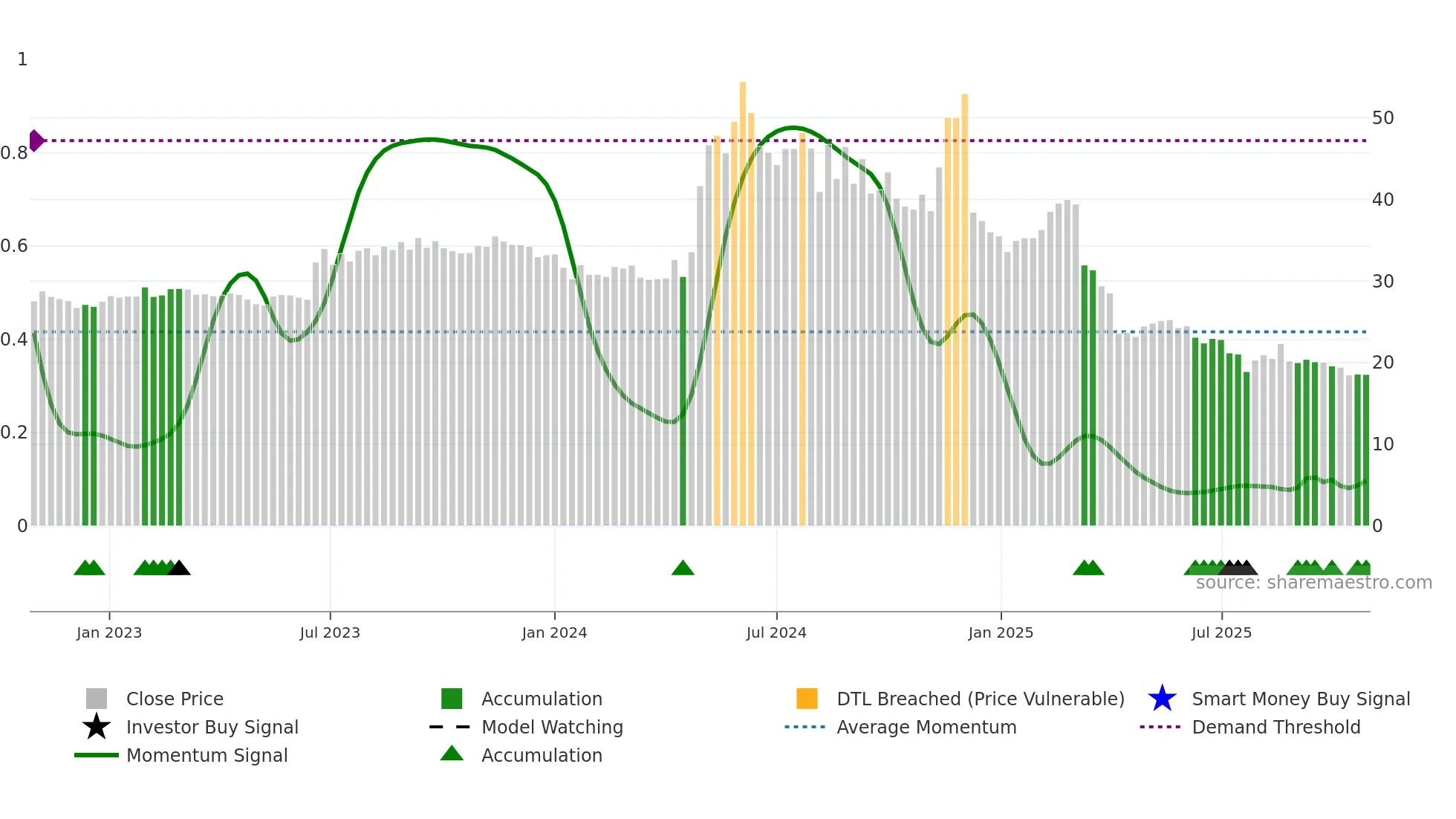 1446 weekly Smart Money chart