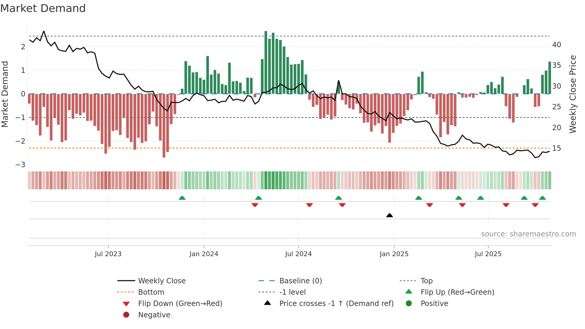 CALN weekly Market Demand chart