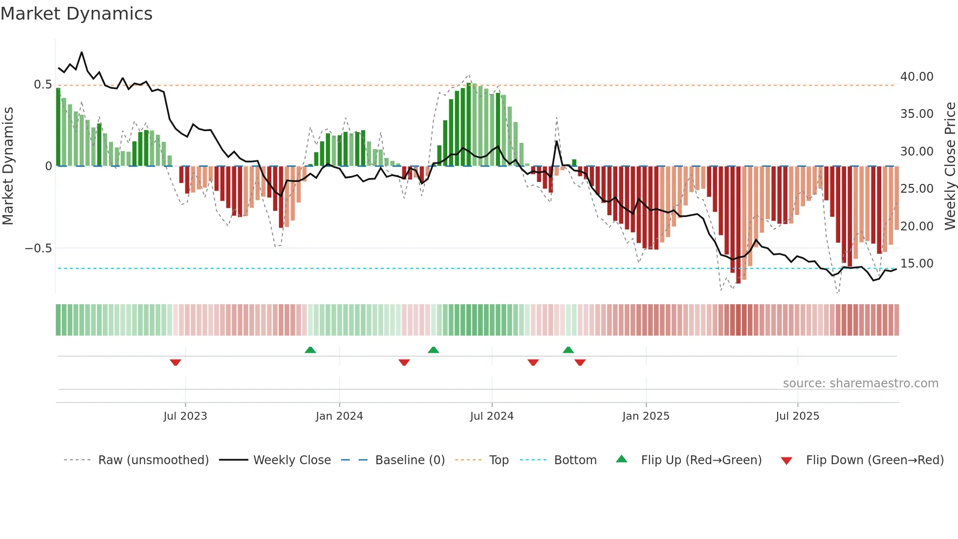 CALN weekly Market Dynamics chart
