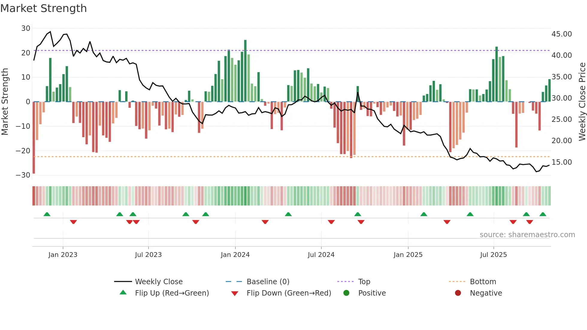 CALN weekly Market Strength chart