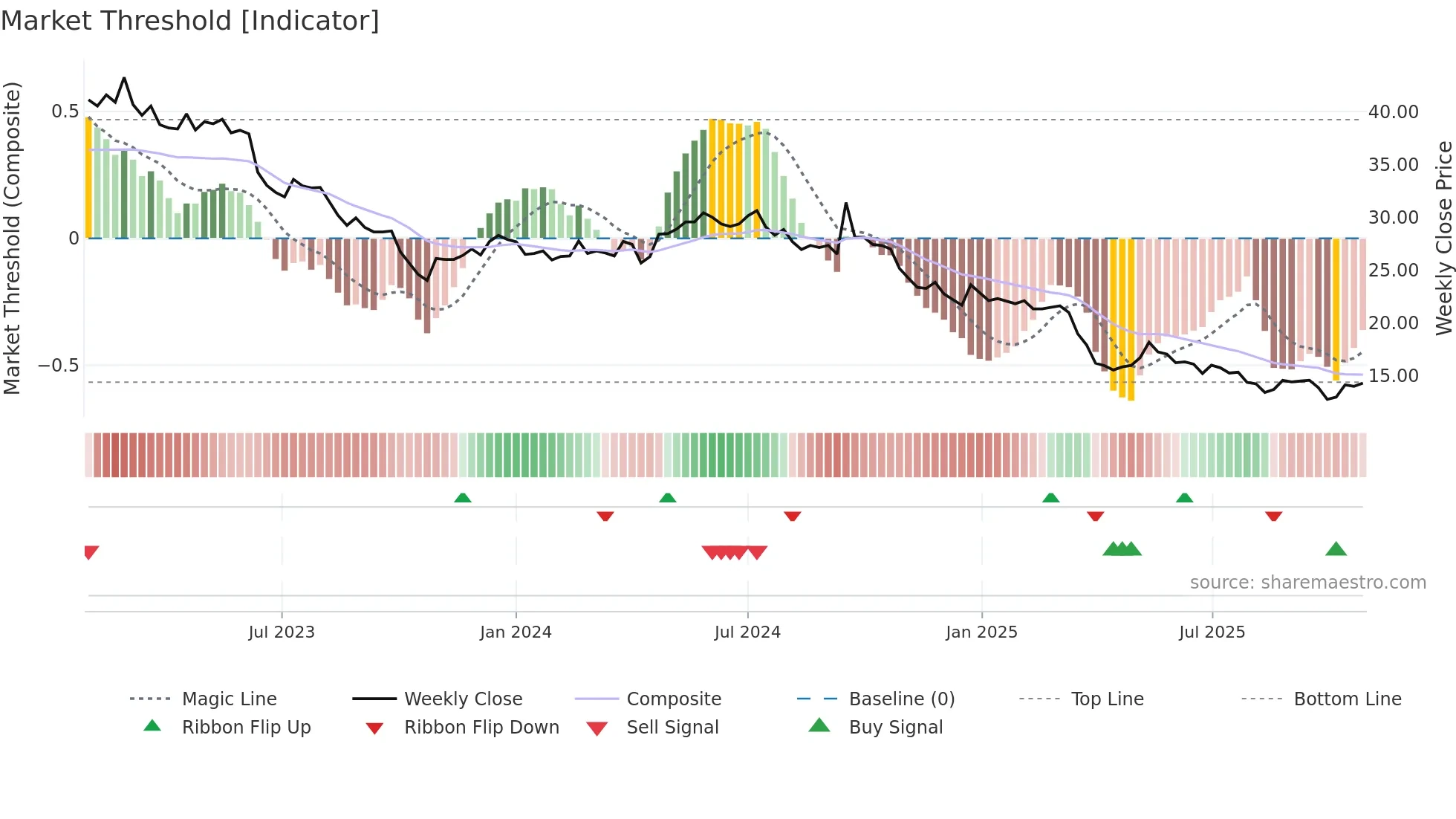 CALN weekly Market Threshold chart