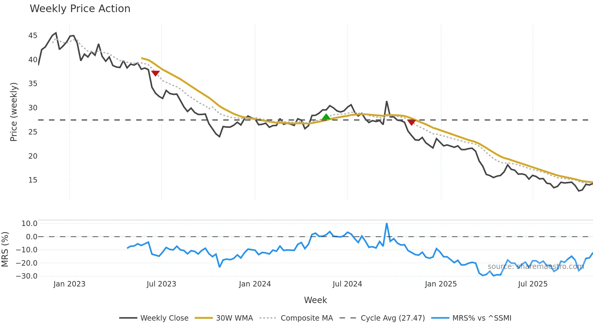 CALN weekly Price Action chart, closing 2025-10-27