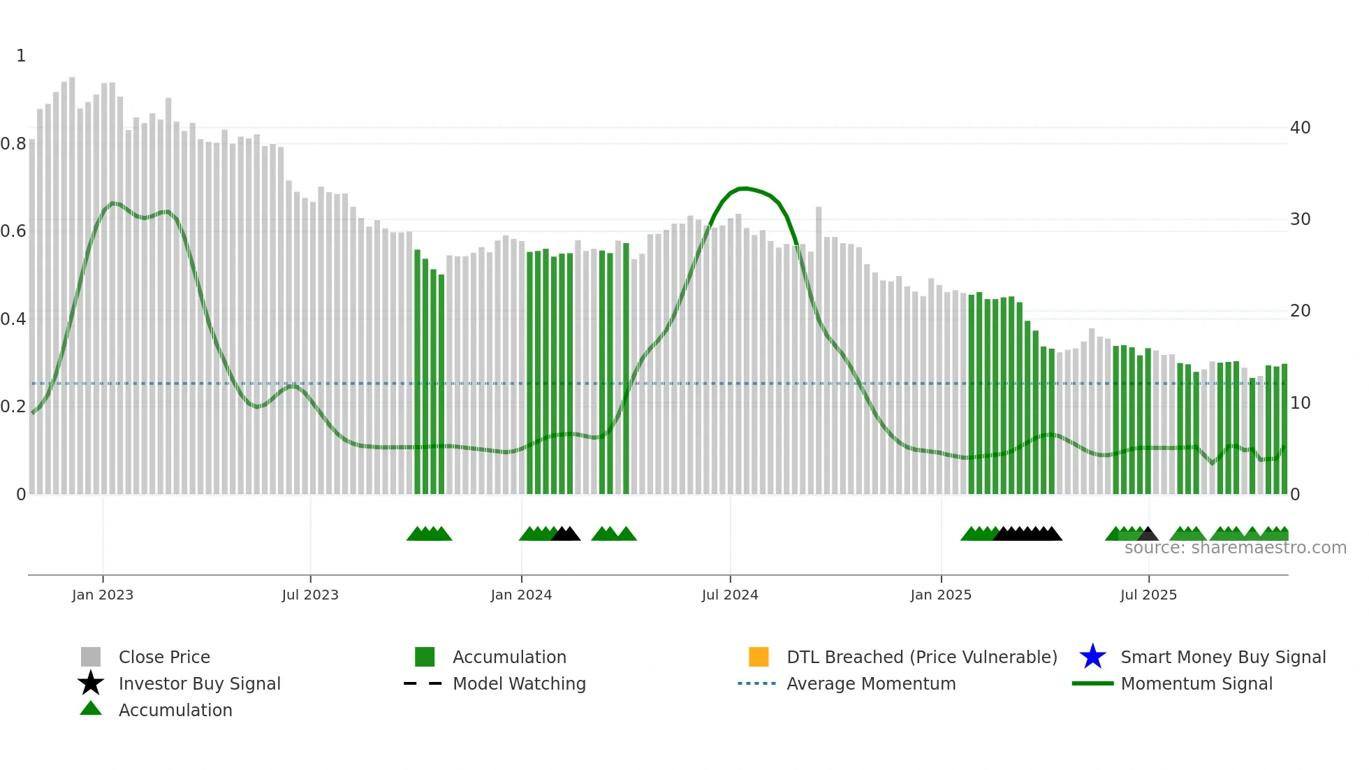 CALN weekly Smart Money chart