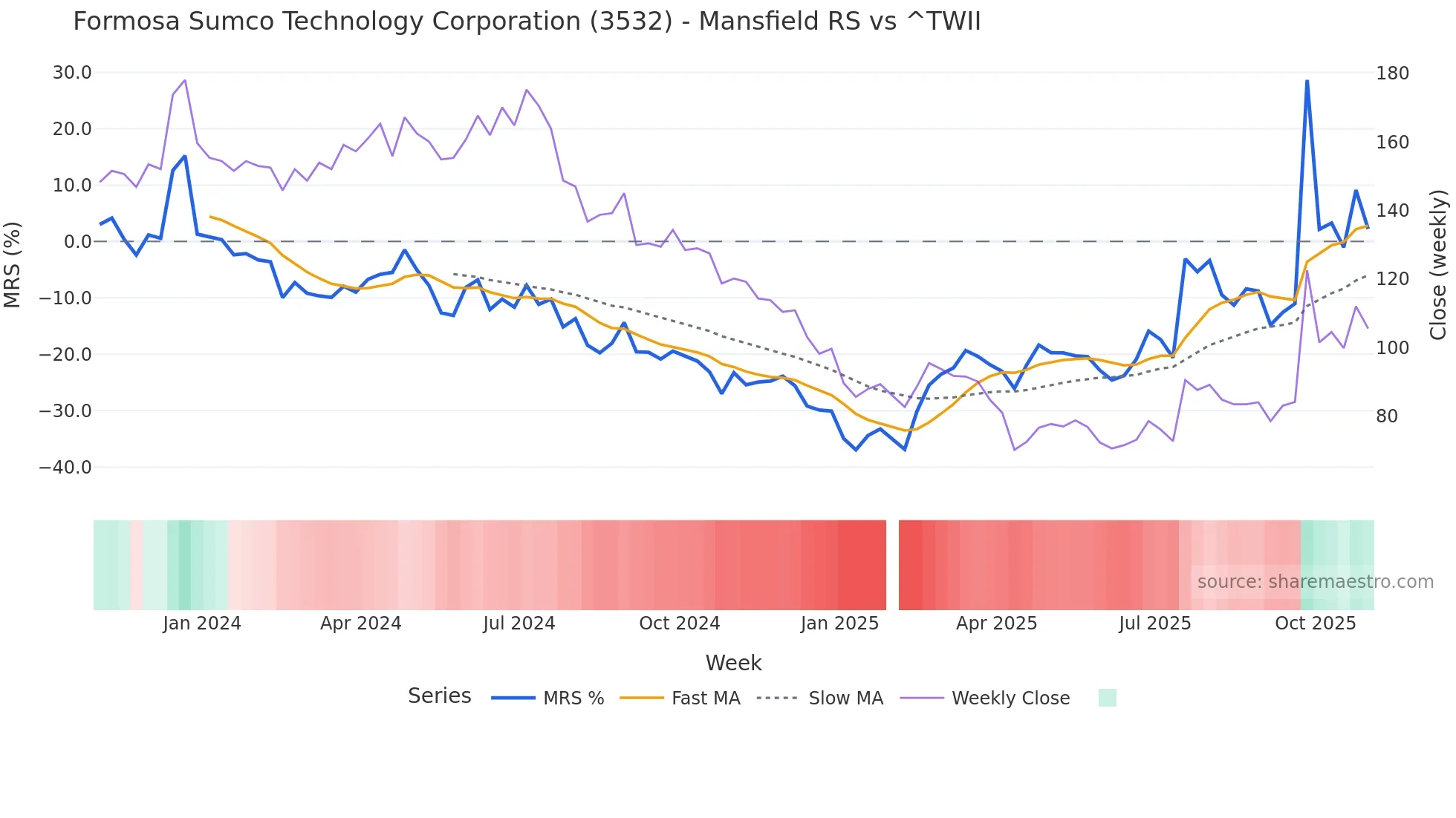 3532 Mansfield Relative Strength chart
