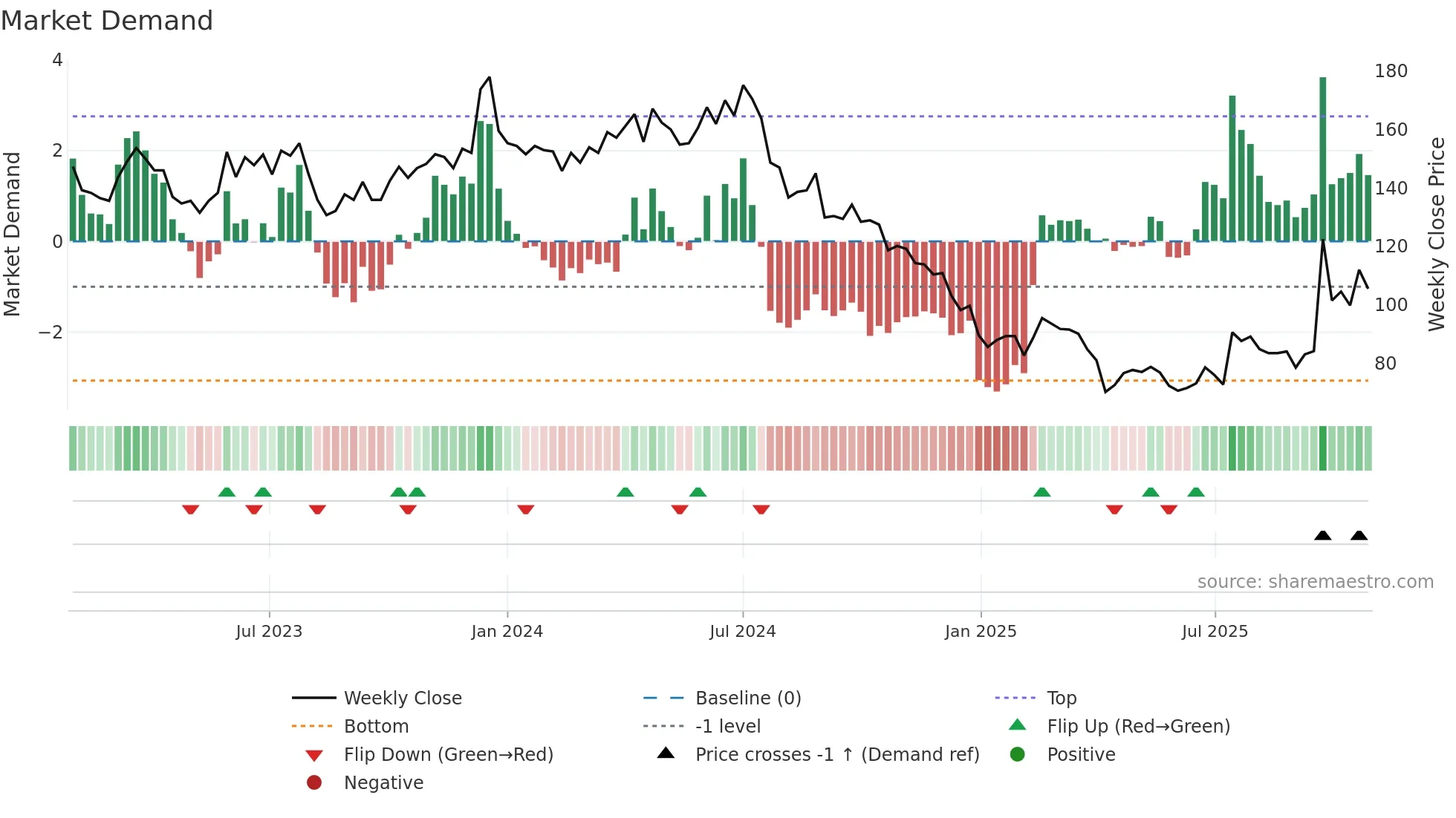 3532 weekly Market Demand chart