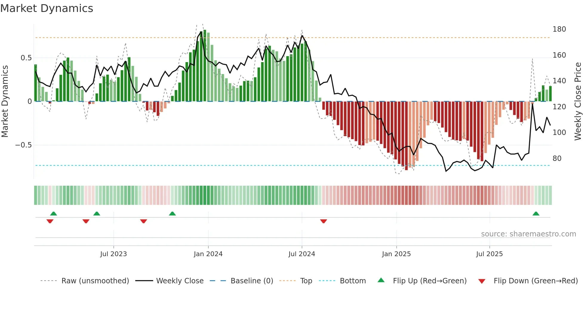 3532 weekly Market Dynamics chart